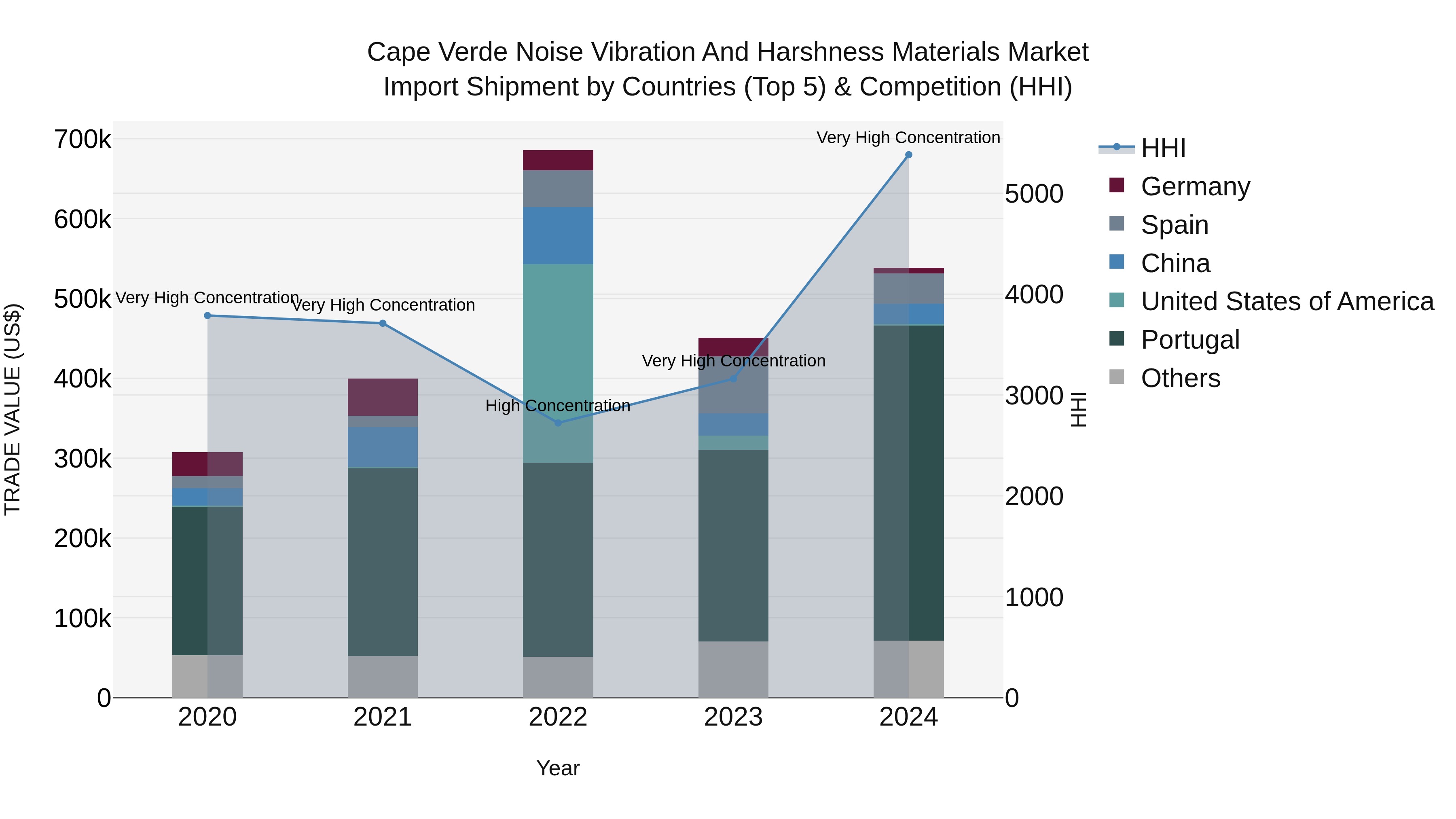 Cape Verde Noise Vibration and Harshness Materials Market: Top 5 Importing Countries and Market Competition (HHI) Analysis