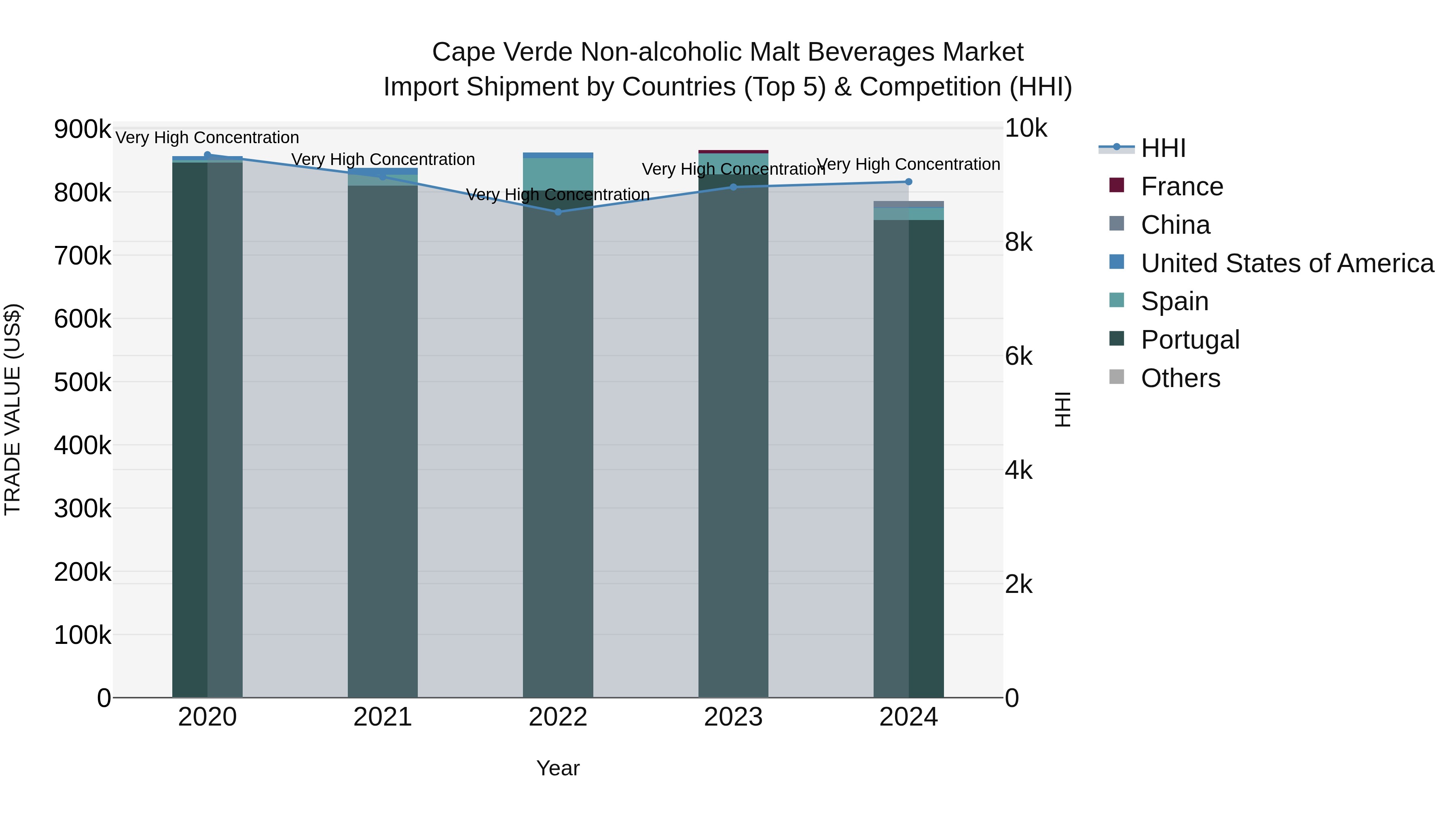 Cape Verde Non-alcoholic Malt Beverages Market: Top 5 Importing Countries and Market Competition (HHI) Analysis