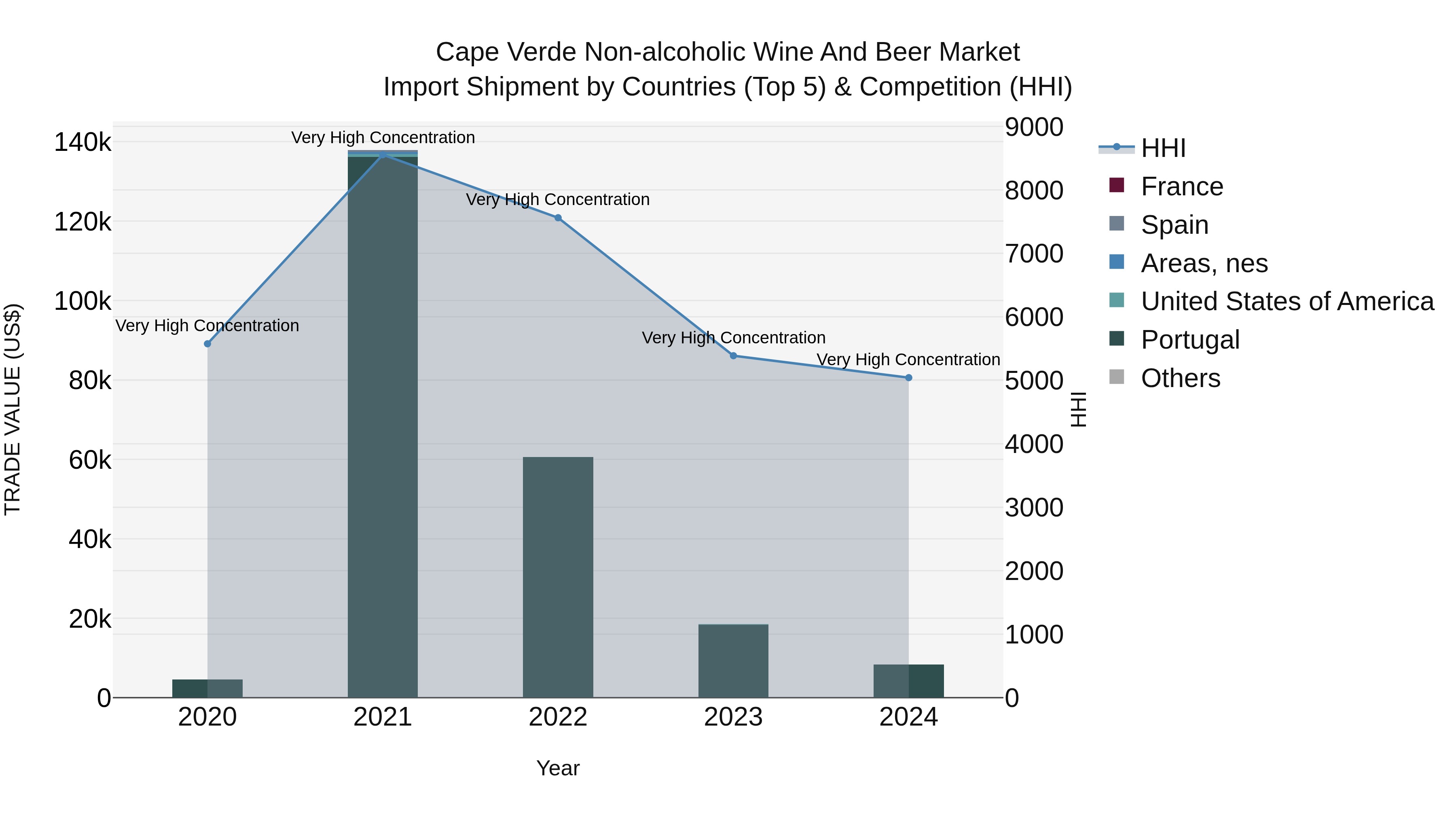 Cape Verde Non-alcoholic Wine and Beer Market: Top 5 Importing Countries and Market Competition (HHI) Analysis