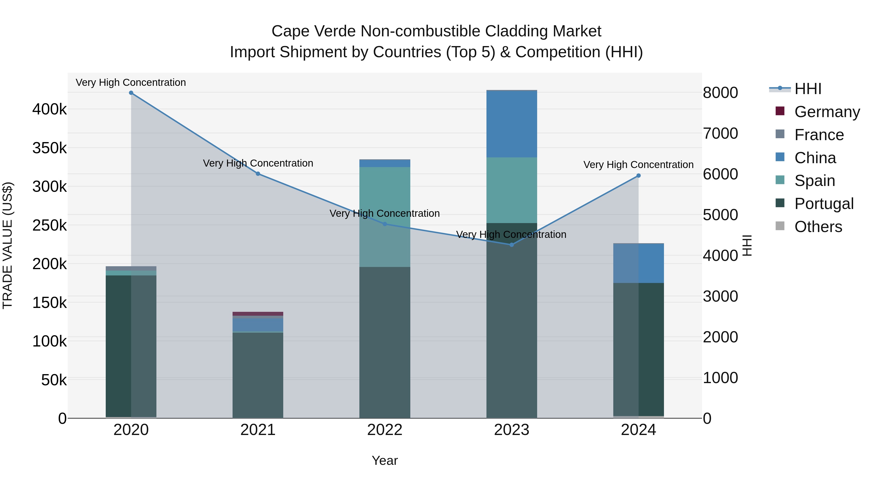 Cape Verde Non-combustible Cladding Market: Top 5 Importing Countries and Market Competition (HHI) Analysis