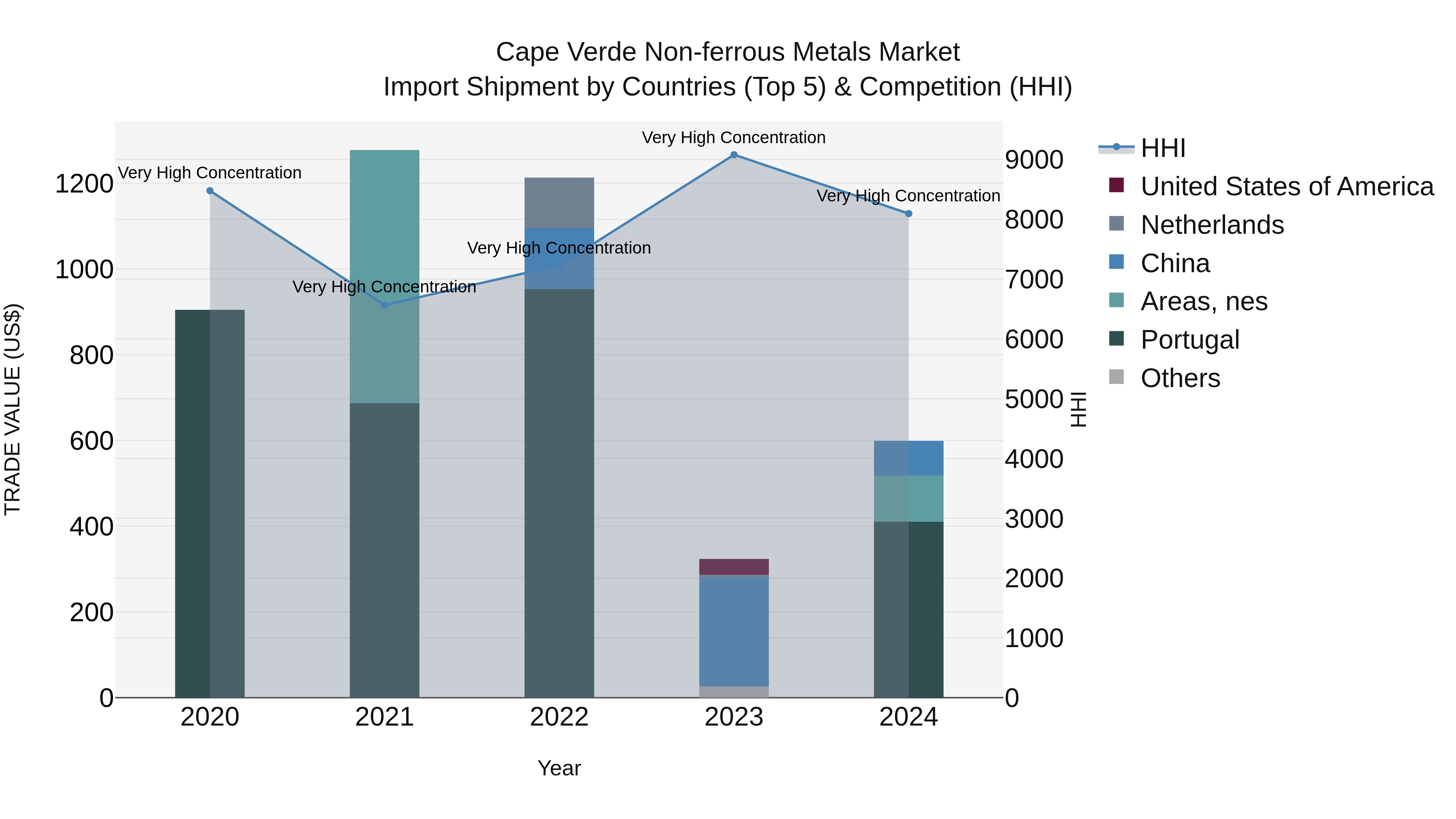 Cape Verde Non-ferrous Metals Market: Top 5 Importing Countries and Market Competition (HHI) Analysis