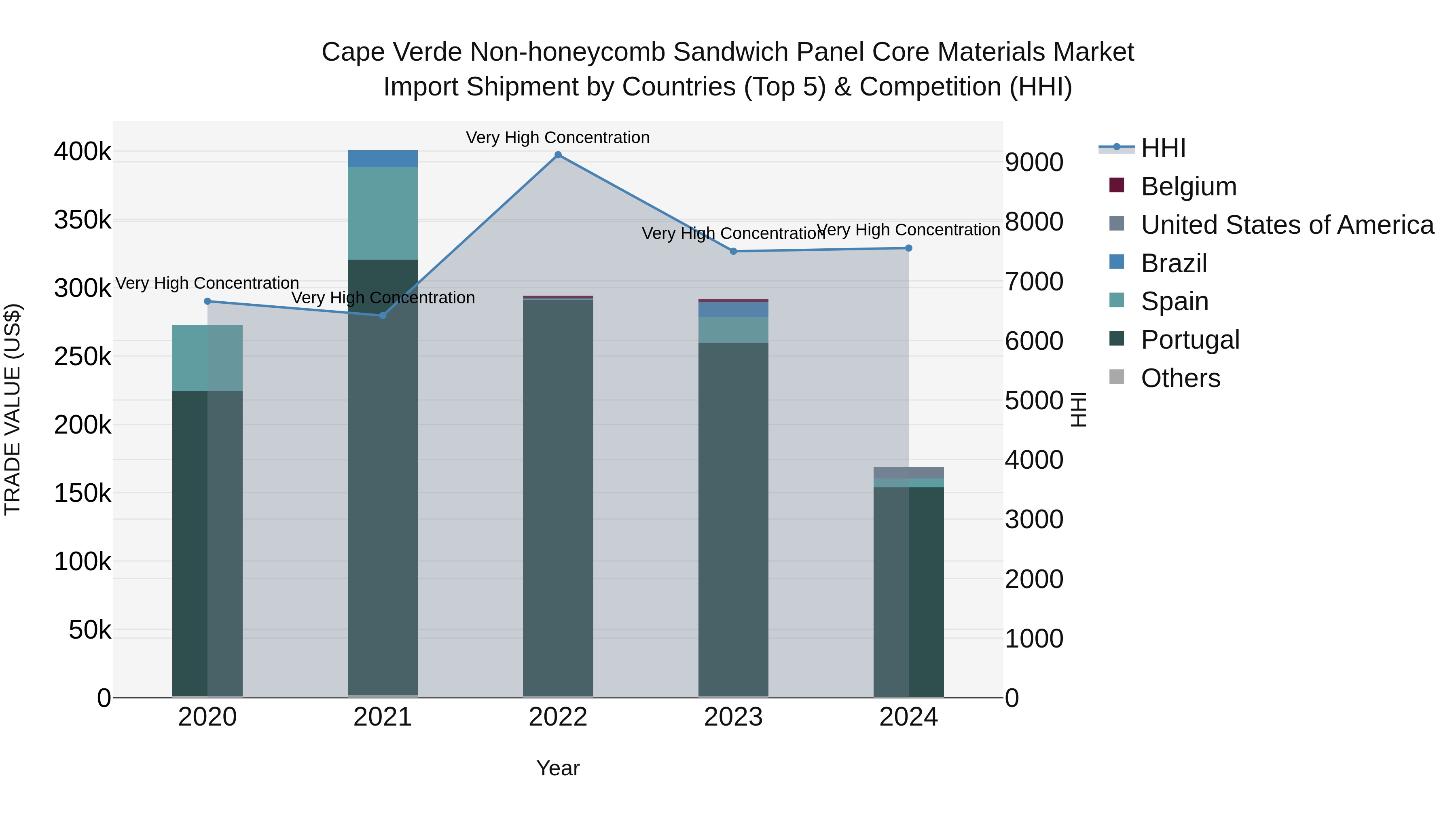 Cape Verde Non-honeycomb Sandwich Panel Core Materials Market: Top 5 Importing Countries and Market Competition (HHI) Analysis