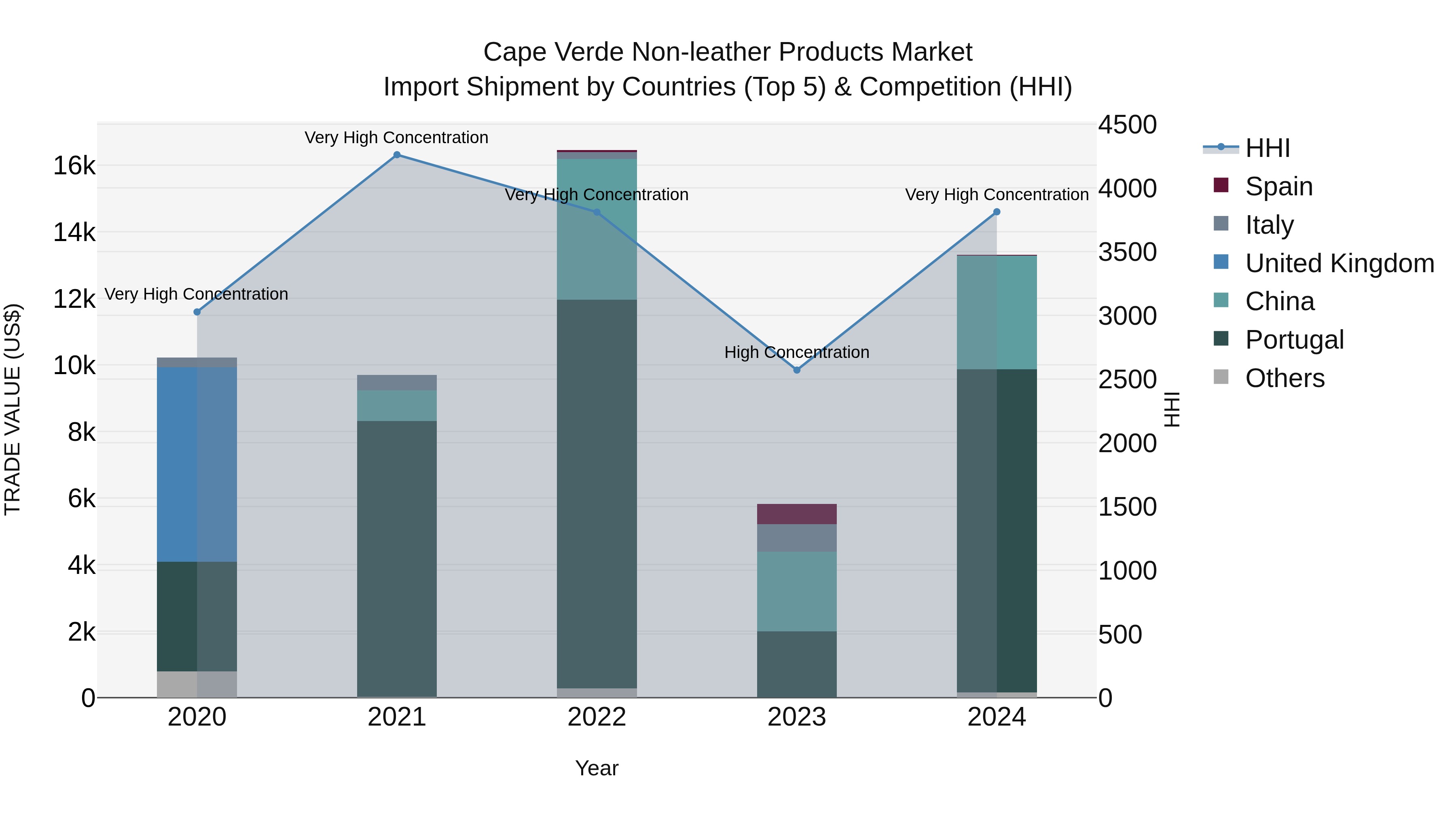 Cape Verde Non-leather Products Market: Top 5 Importing Countries and Market Competition (HHI) Analysis