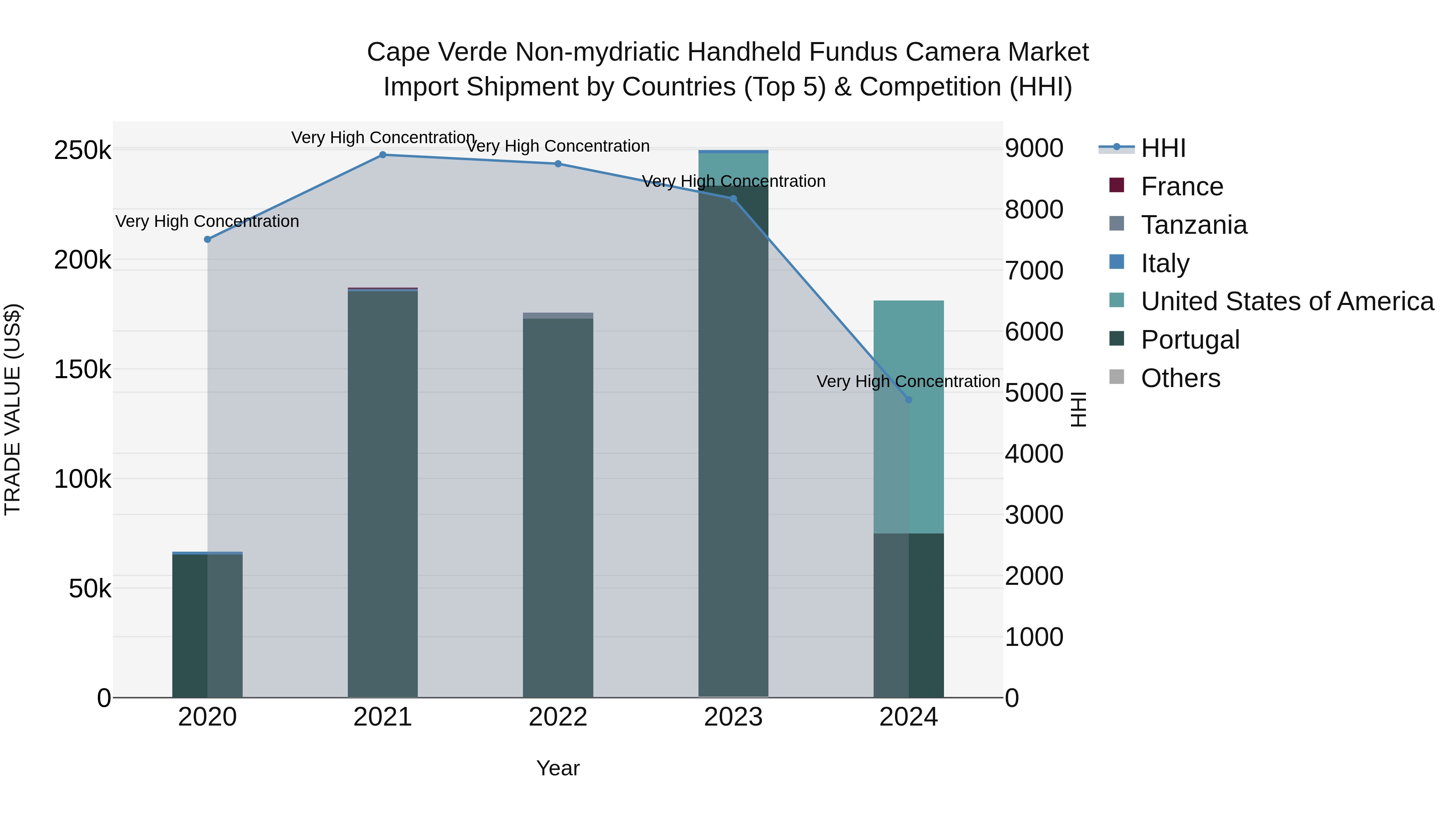 Cape Verde Non-mydriatic Handheld Fundus Camera Market: Top 5 Importing Countries and Market Competition (HHI) Analysis