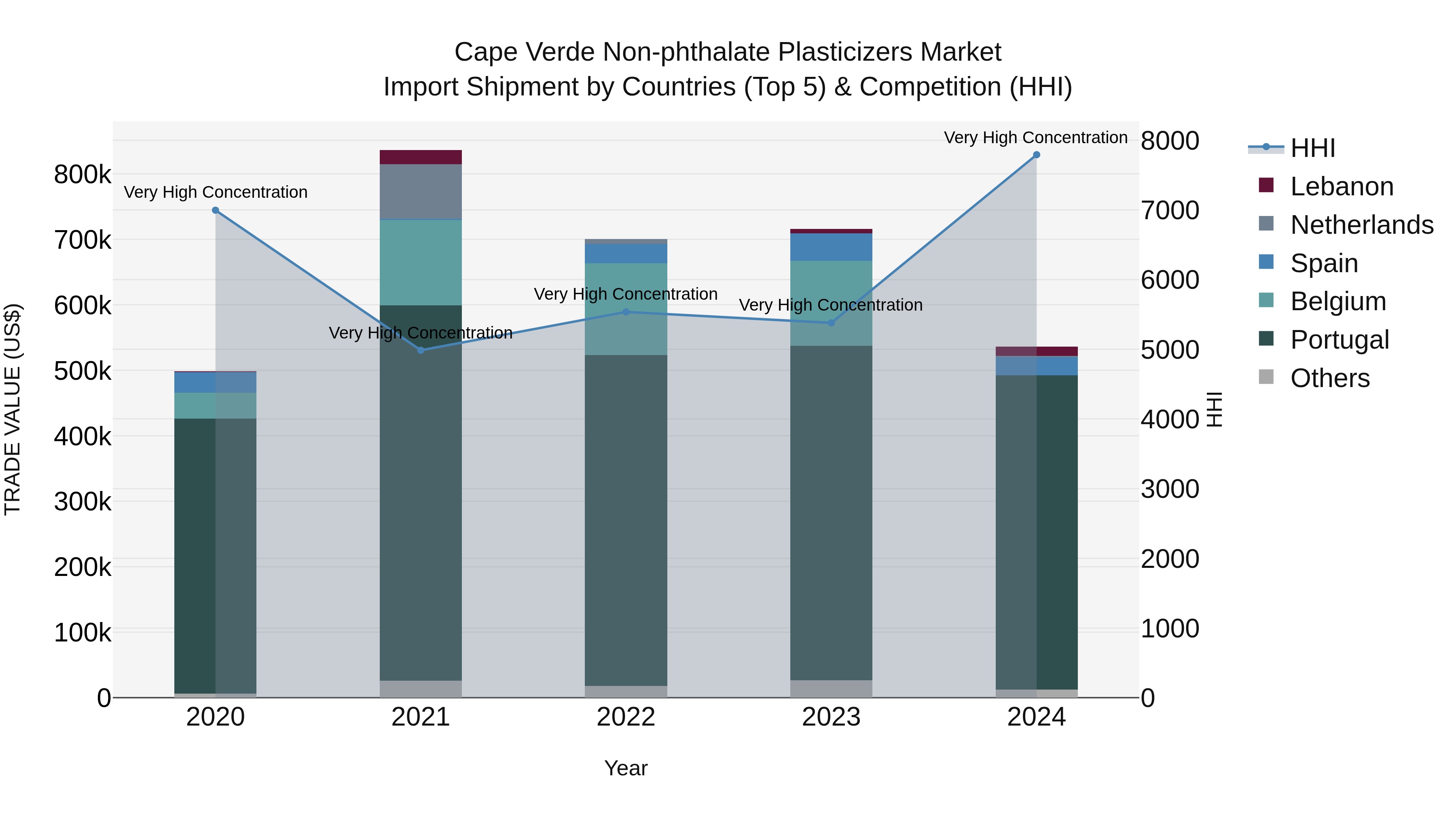 Cape Verde Non-phthalate Plasticizers Market: Top 5 Importing Countries and Market Competition (HHI) Analysis
