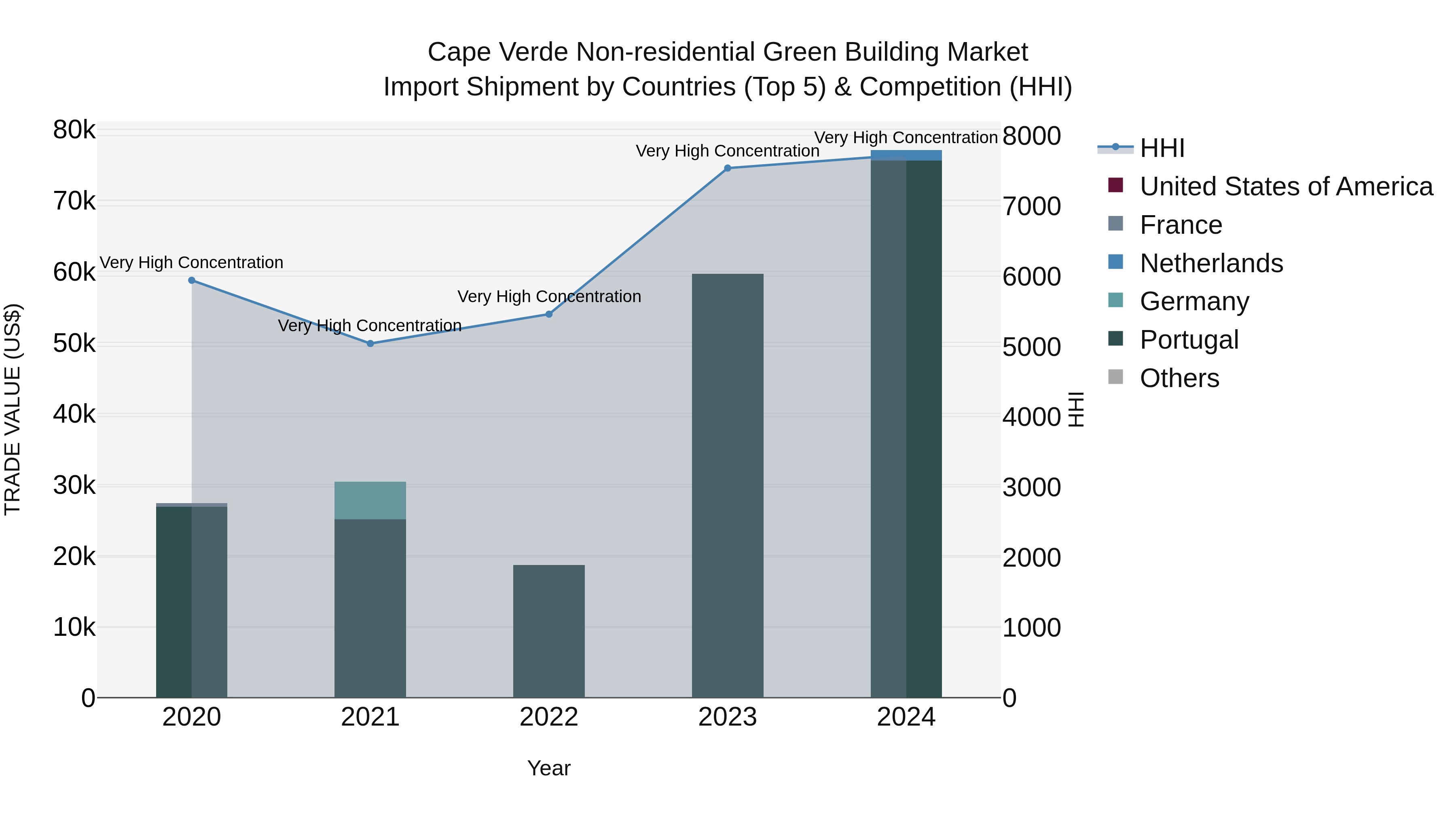 Cape Verde Non-residential Green Building Market: Top 5 Importing Countries and Market Competition (HHI) Analysis