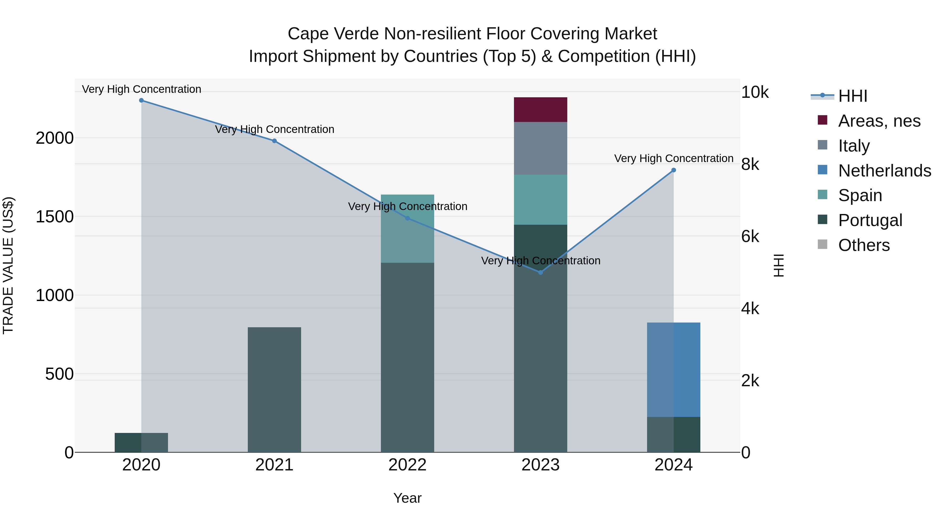 Cape Verde Non-resilient Floor Covering Market: Top 5 Importing Countries and Market Competition (HHI) Analysis