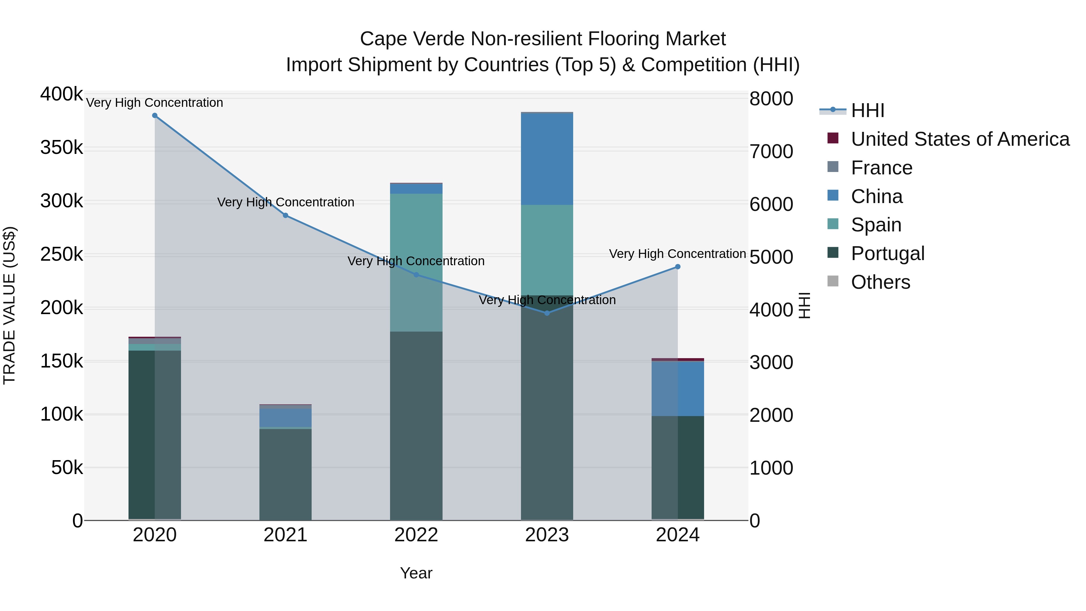 Cape Verde Non-resilient Flooring Market: Top 5 Importing Countries and Market Competition (HHI) Analysis