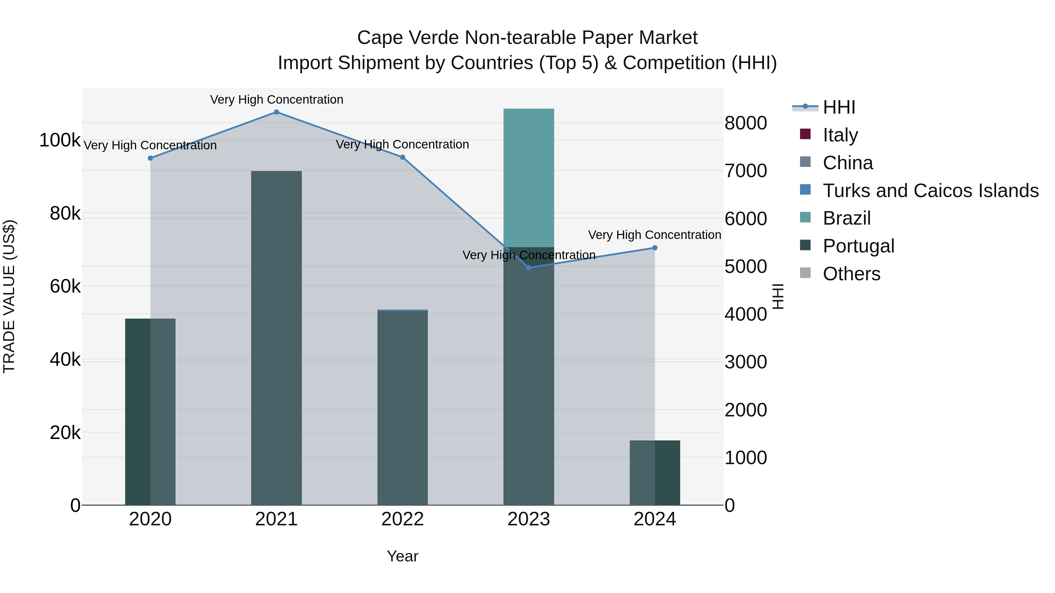 Cape Verde Non-tearable Paper Market: Top 5 Importing Countries and Market Competition (HHI) Analysis