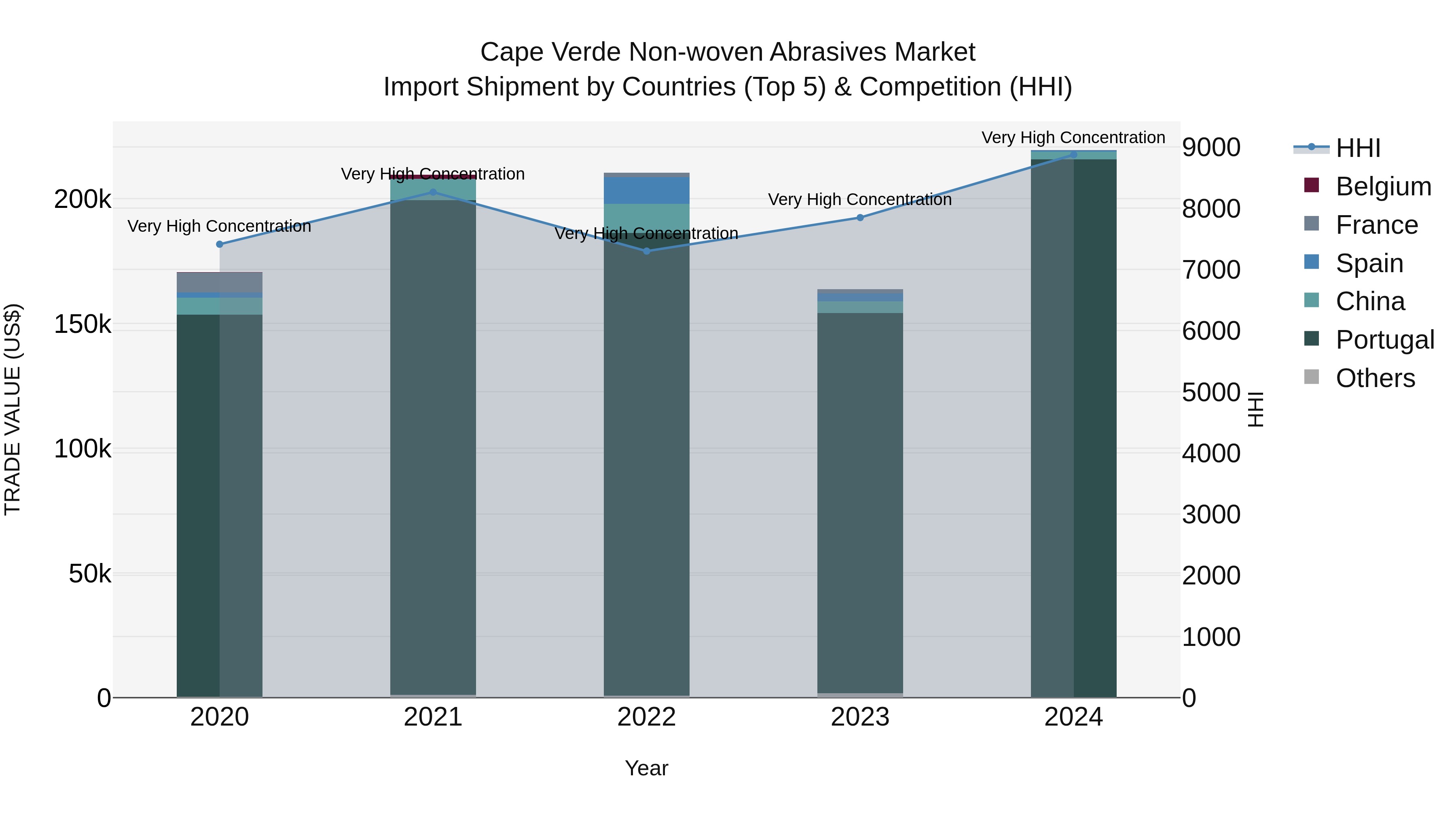 Cape Verde Non-woven Abrasives Market: Top 5 Importing Countries and Market Competition (HHI) Analysis