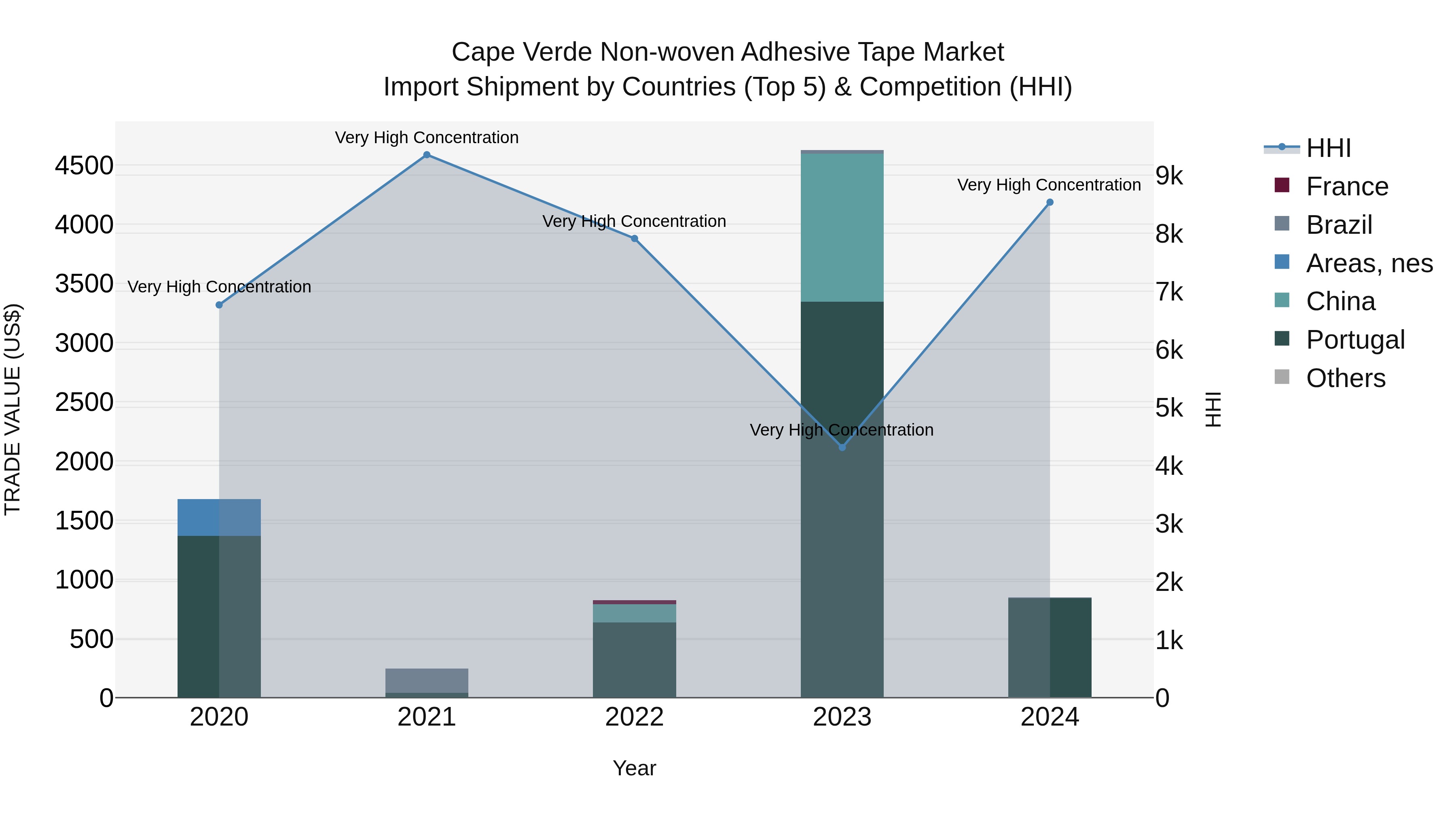 Cape Verde Non-woven Adhesive Tape Market: Top 5 Importing Countries and Market Competition (HHI) Analysis