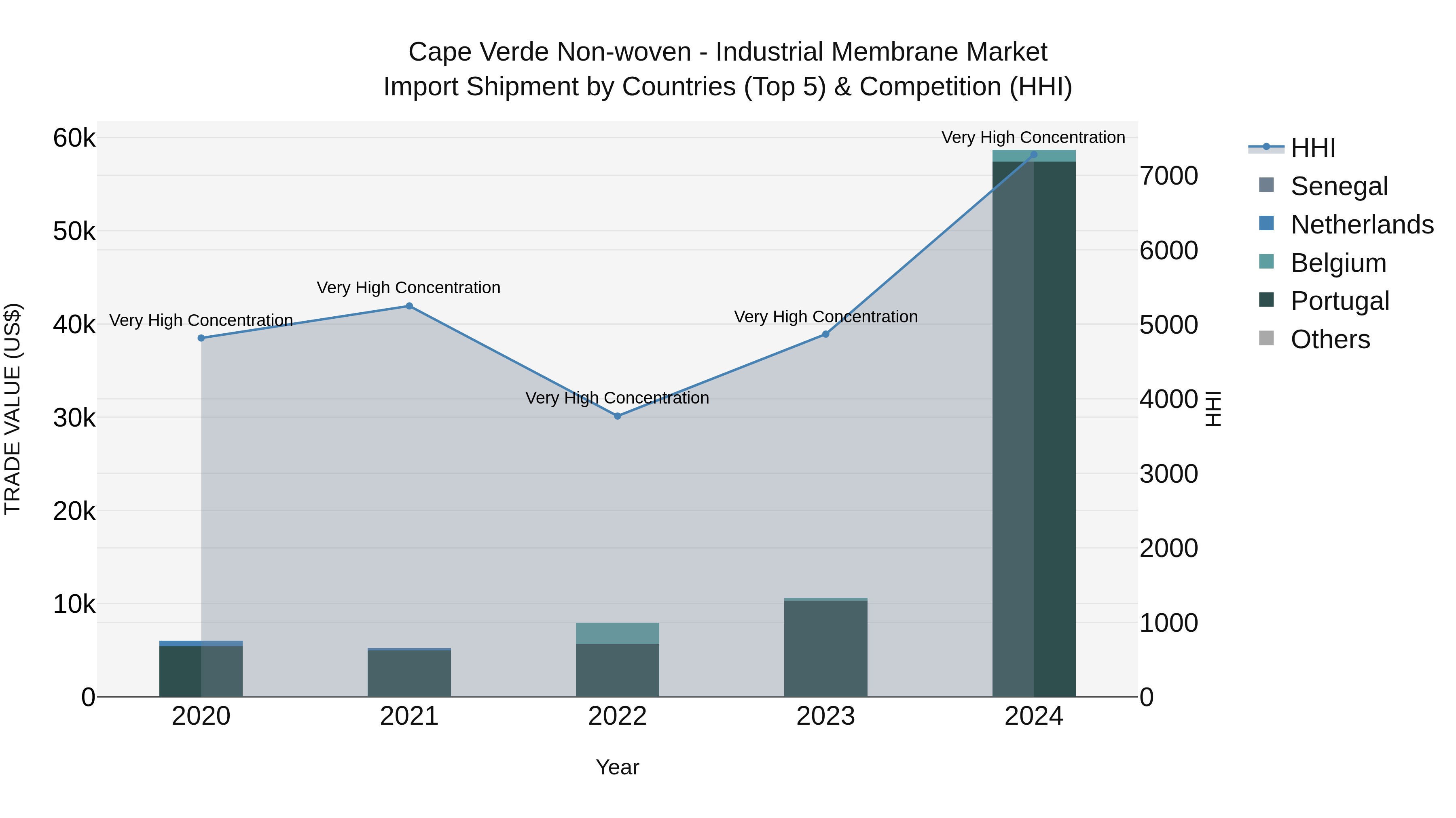 Cape Verde Non-woven - Industrial Membrane Market: Top 5 Importing Countries and Market Competition (HHI) Analysis