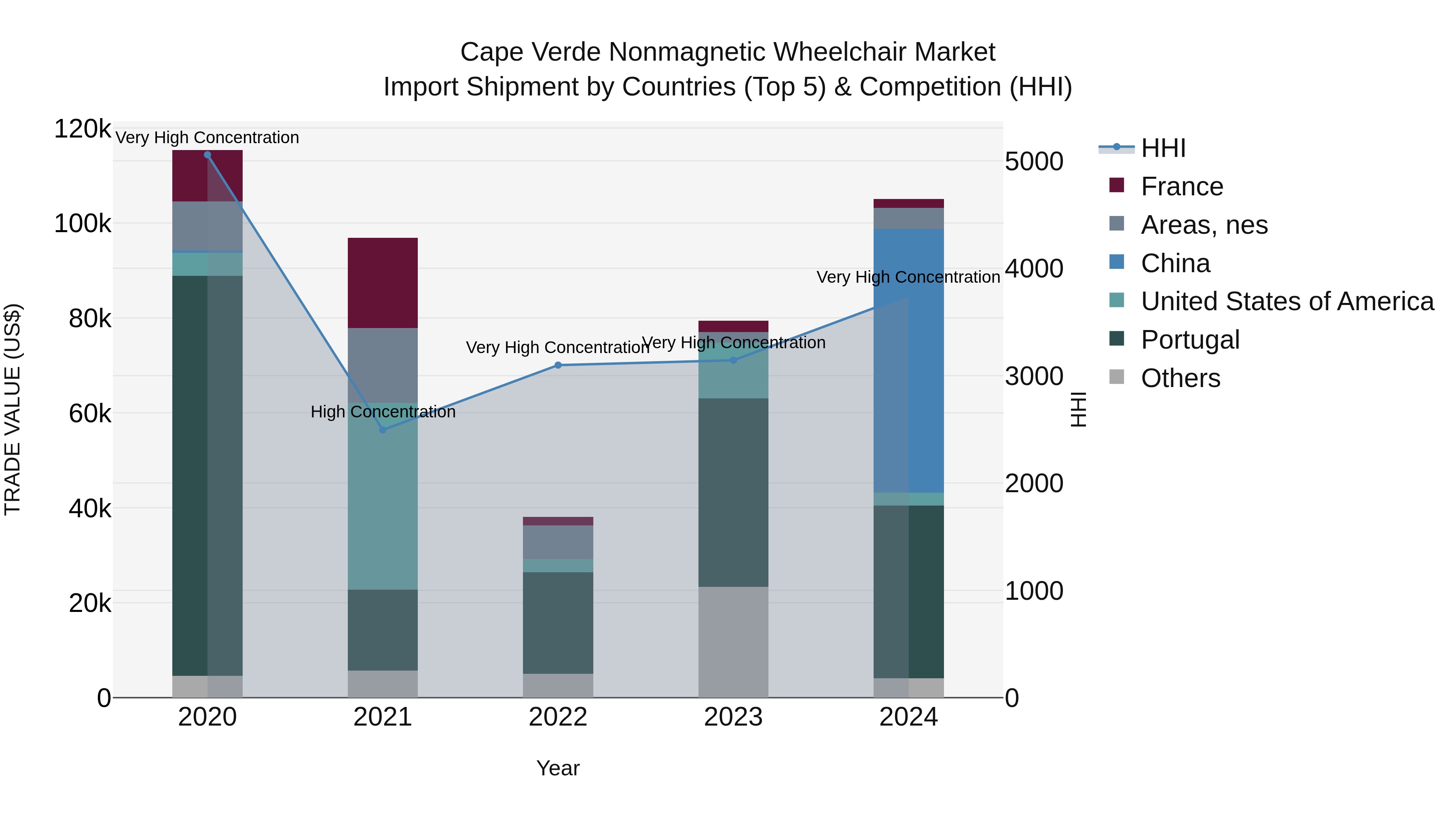 Cape Verde Nonmagnetic Wheelchair Market: Top 5 Importing Countries and Market Competition (HHI) Analysis