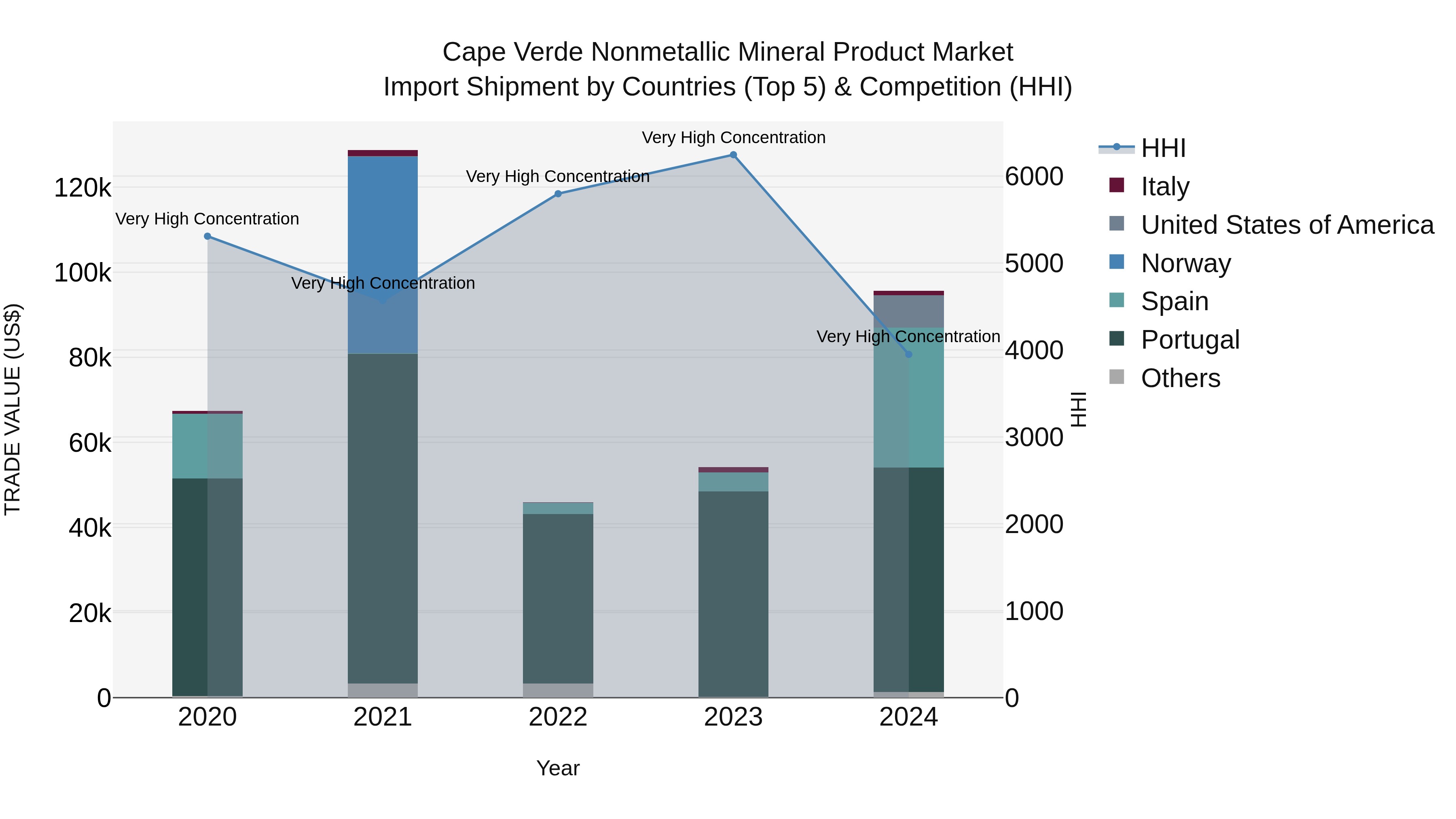 Cape Verde Nonmetallic Mineral Product Market: Top 5 Importing Countries and Market Competition (HHI) Analysis