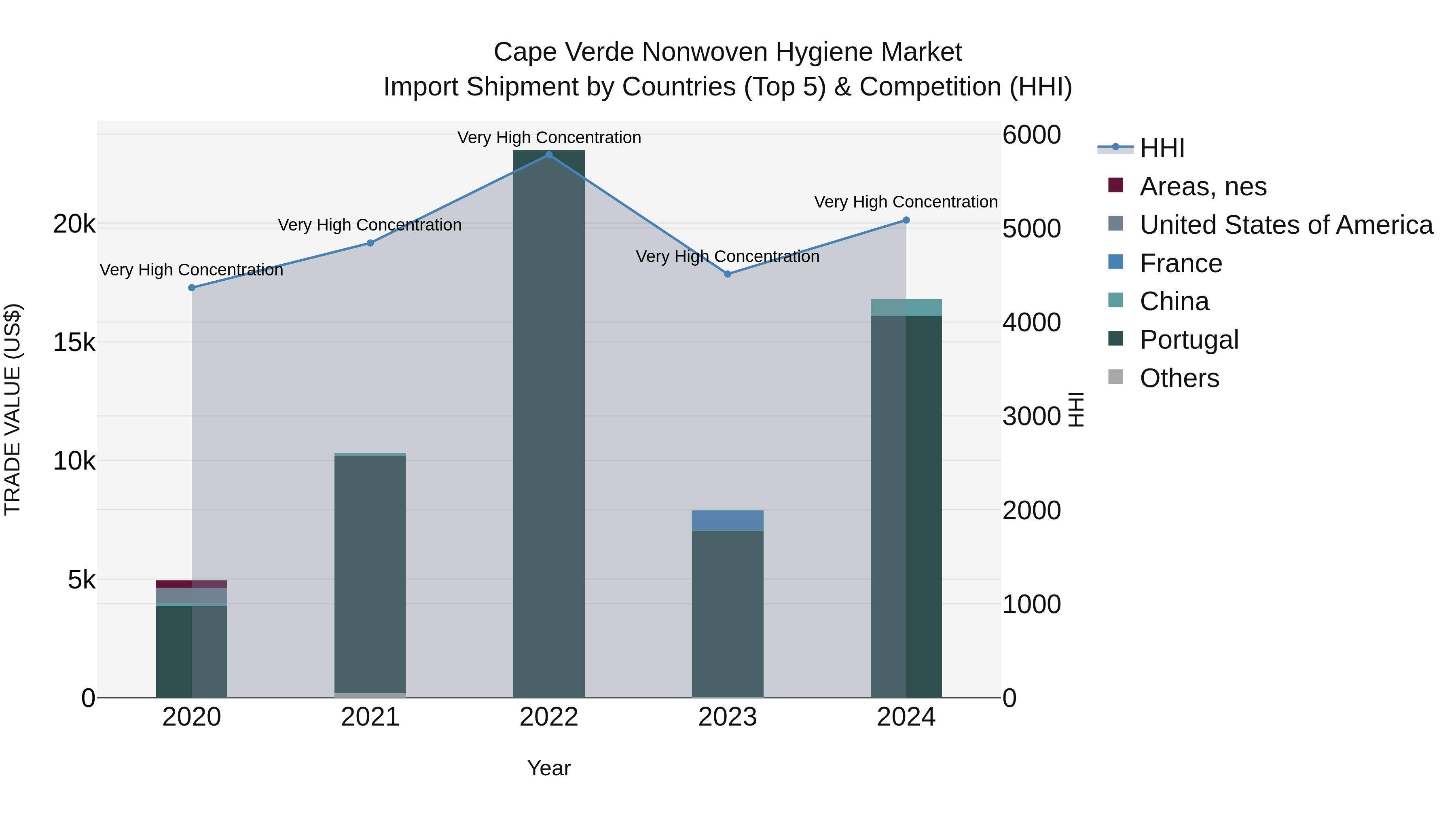 Cape Verde Nonwoven Hygiene Market: Top 5 Importing Countries and Market Competition (HHI) Analysis