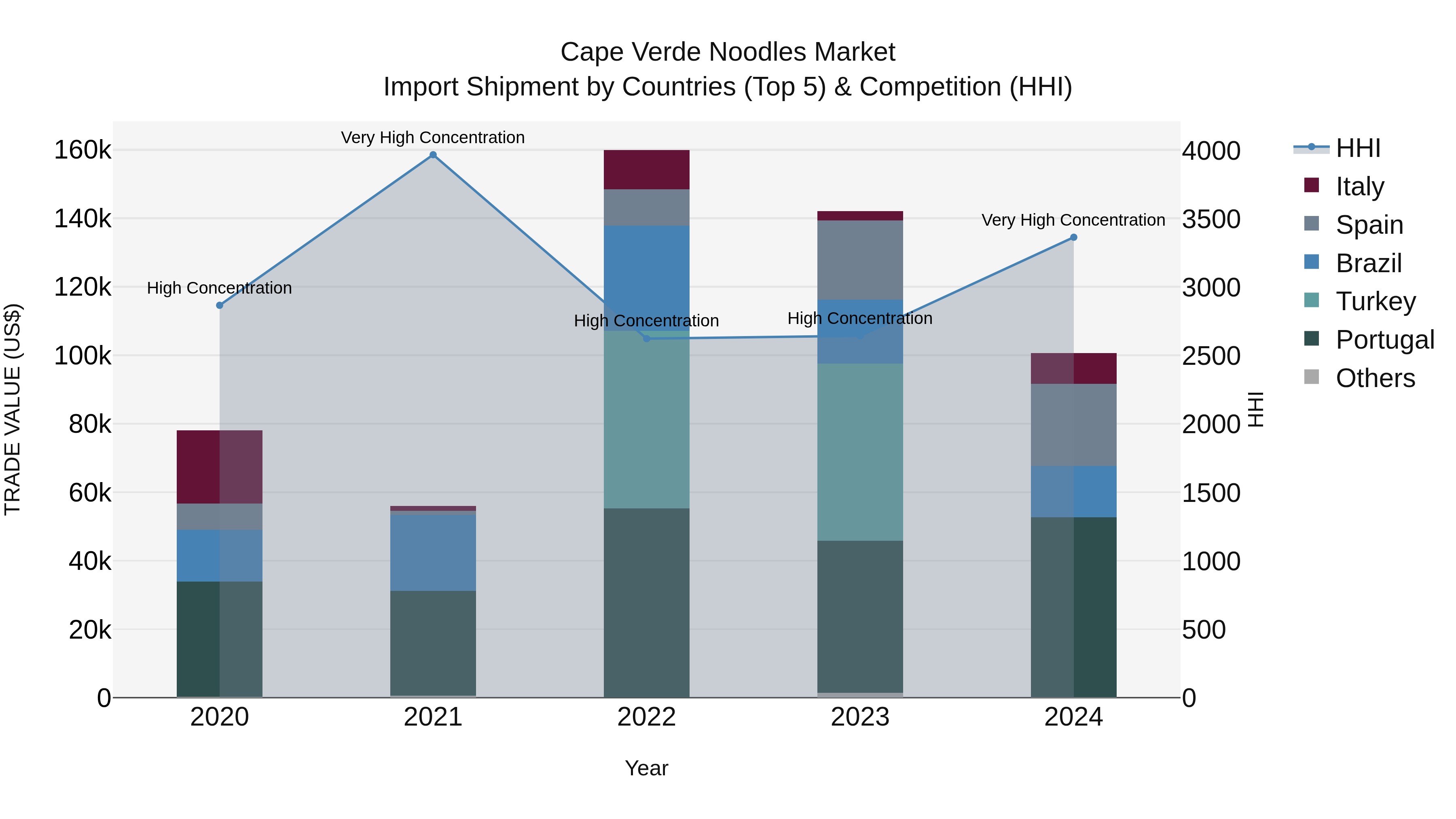 Cape Verde Noodles Market: Top 5 Importing Countries and Market Competition (HHI) Analysis