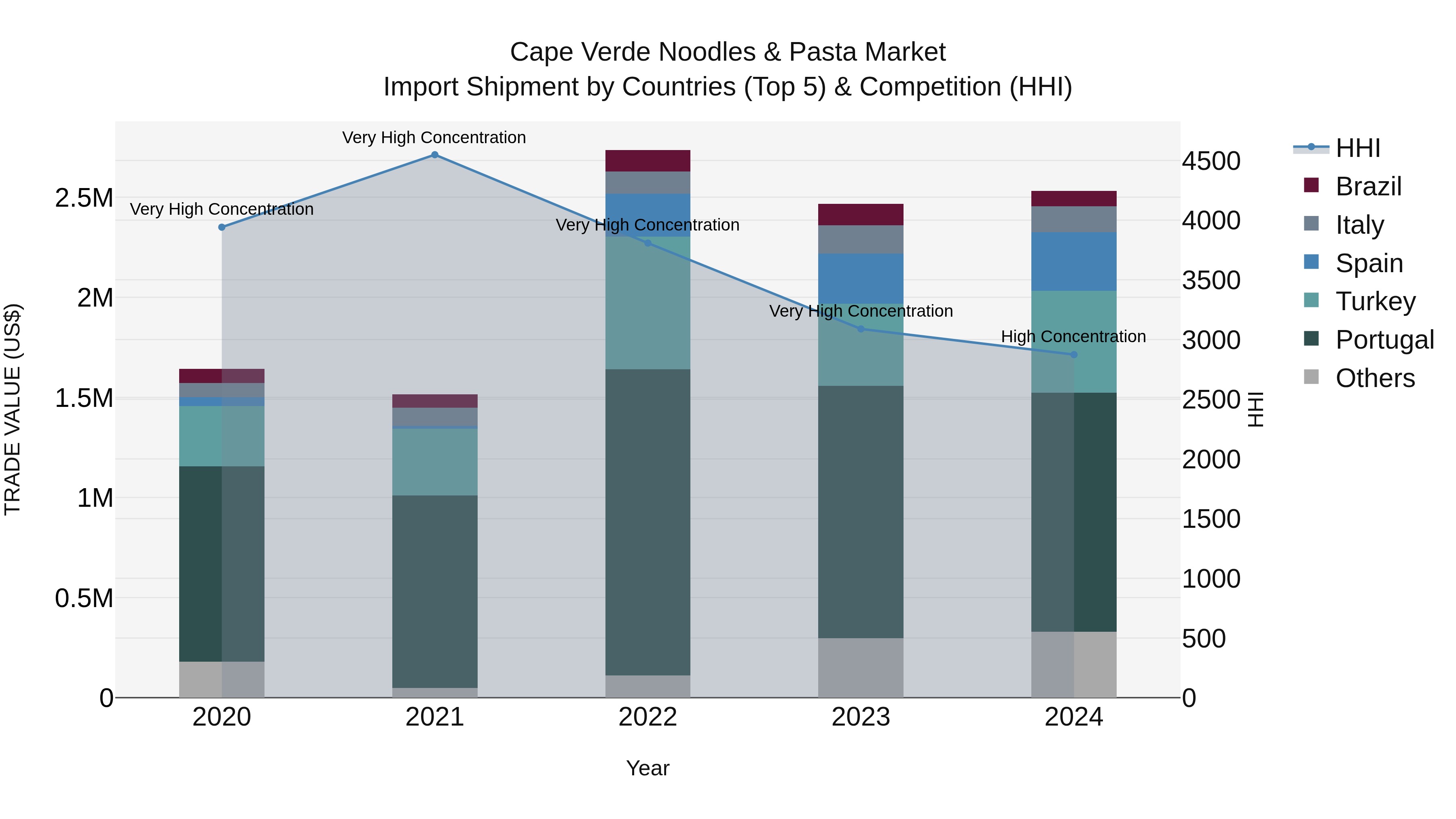 Cape Verde Noodles & Pasta Market: Top 5 Importing Countries and Market Competition (HHI) Analysis