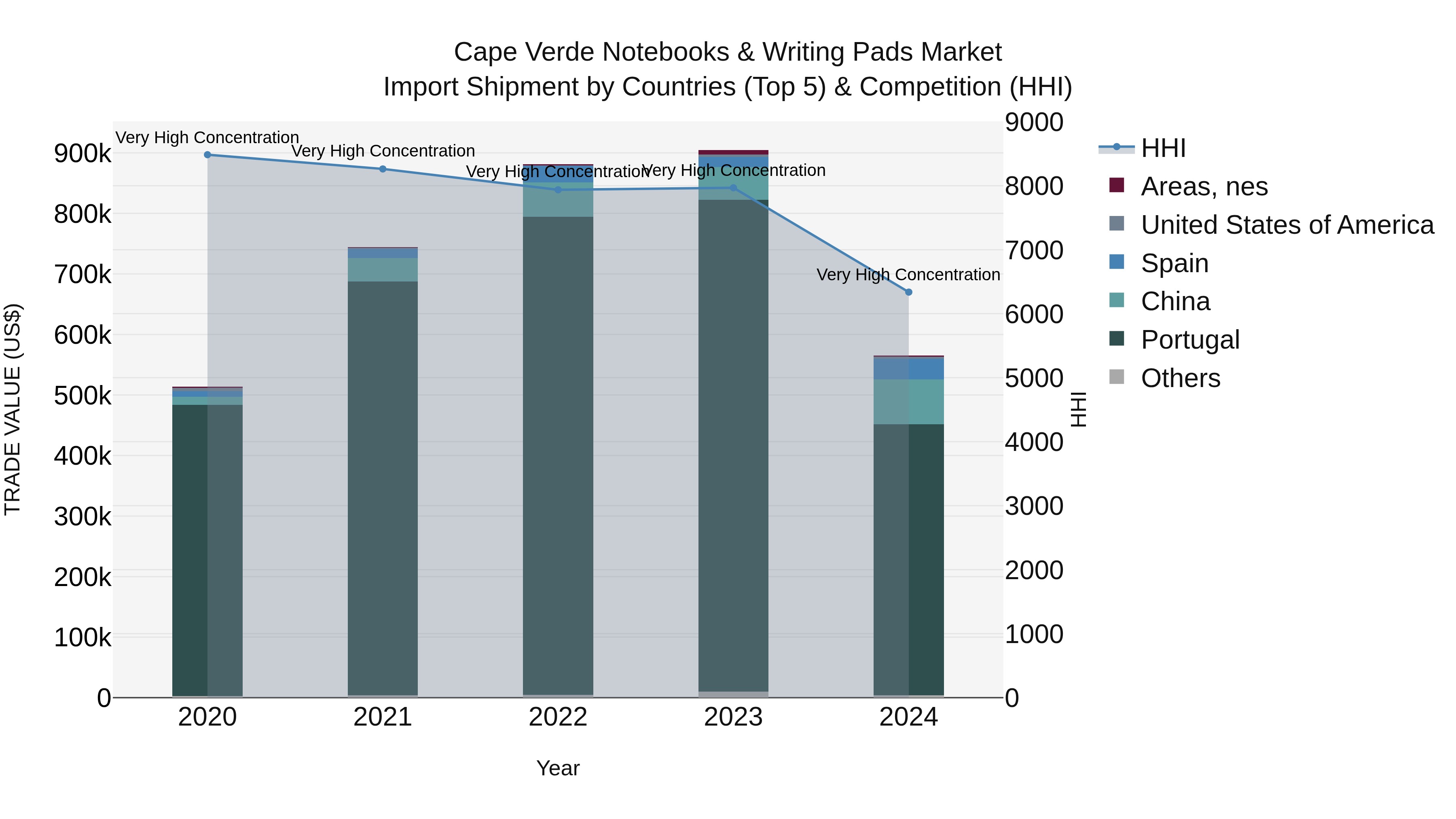 Cape Verde Notebooks & Writing Pads Market: Top 5 Importing Countries and Market Competition (HHI) Analysis