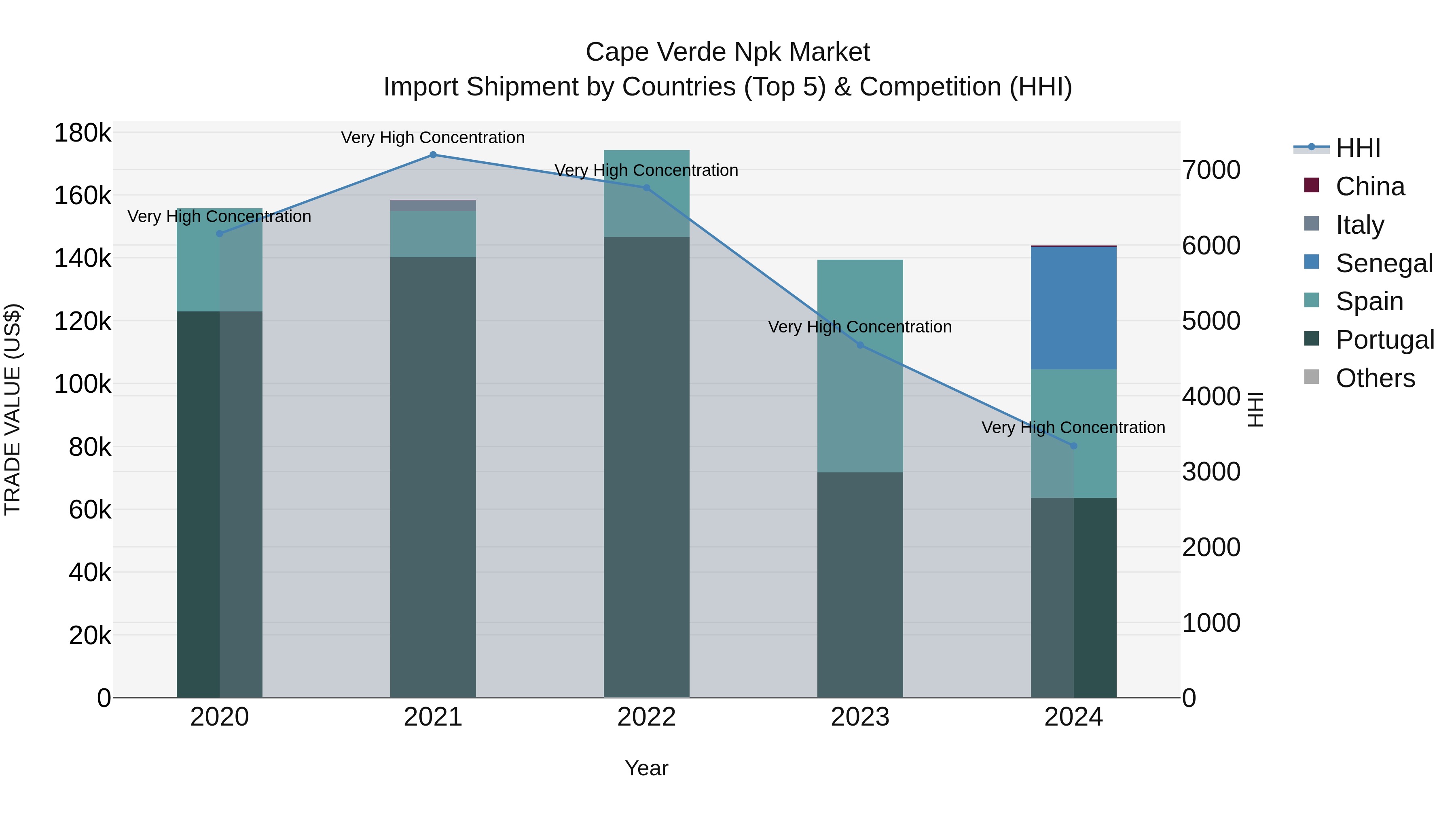 Cape Verde Npk Market: Top 5 Importing Countries and Market Competition (HHI) Analysis