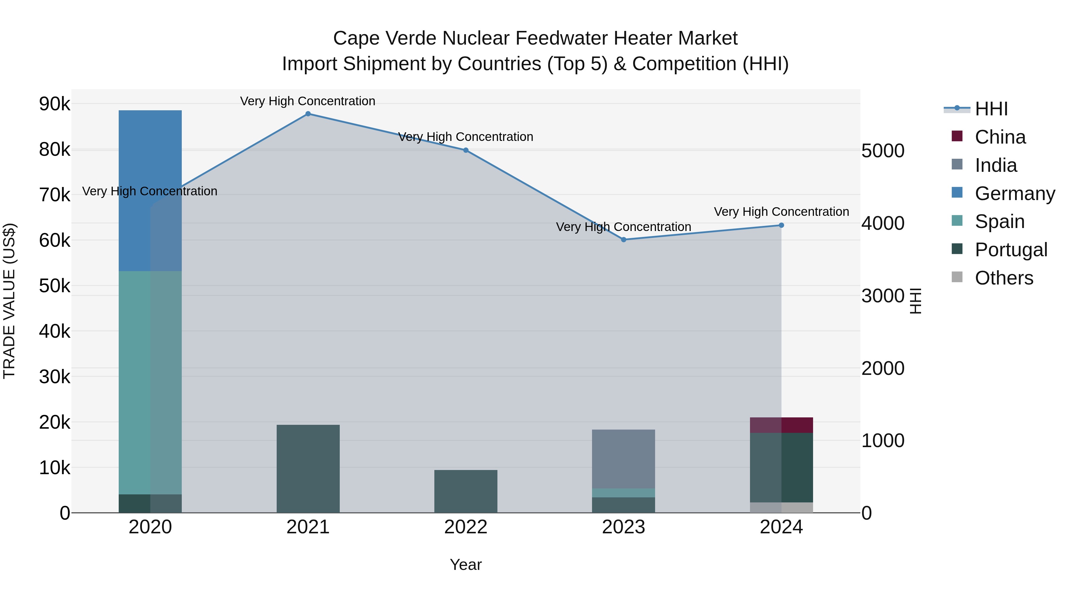 Cape Verde Nuclear Feedwater Heater Market: Top 5 Importing Countries and Market Competition (HHI) Analysis