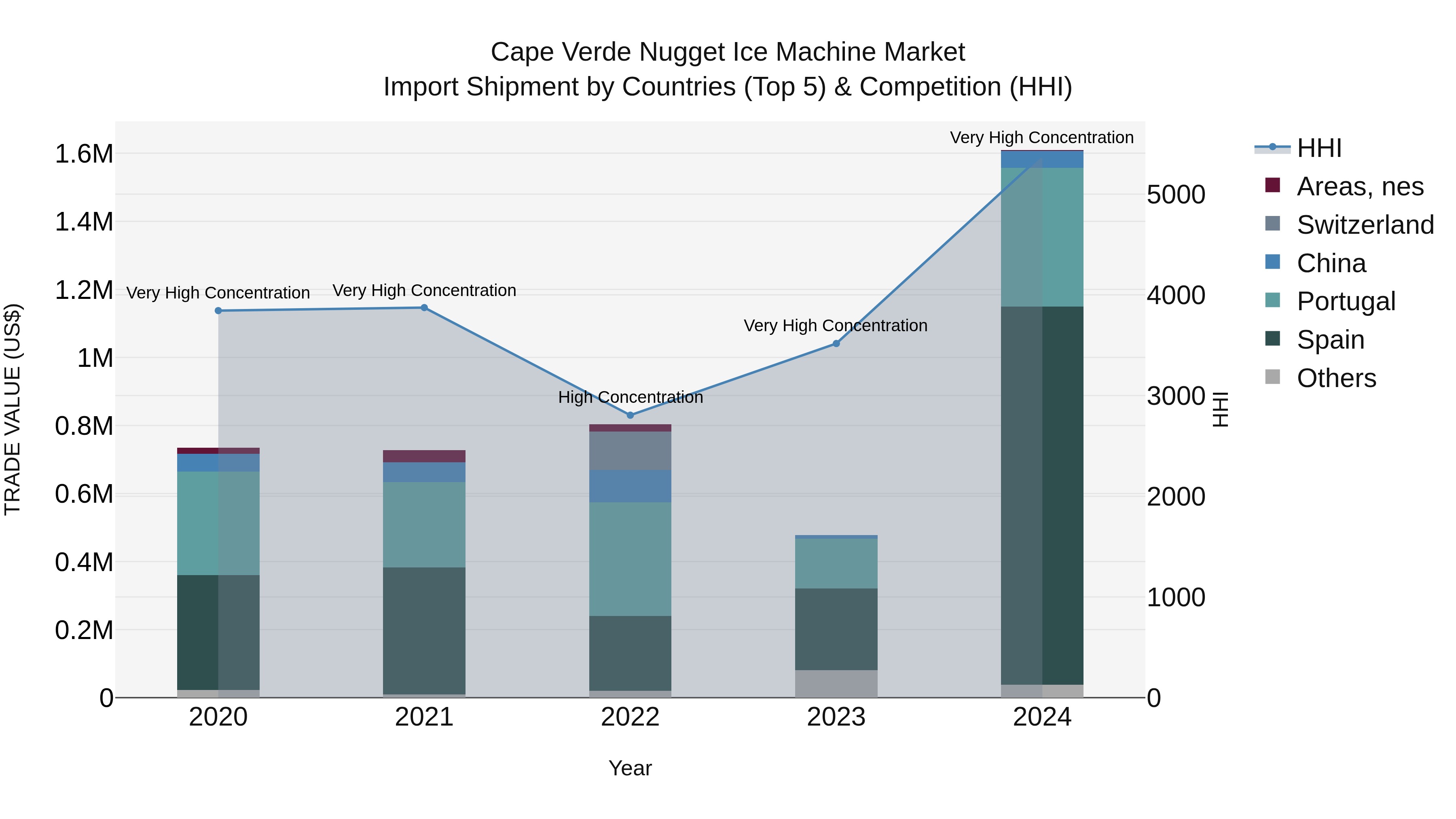 Cape Verde Nugget Ice Machine Market: Top 5 Importing Countries and Market Competition (HHI) Analysis