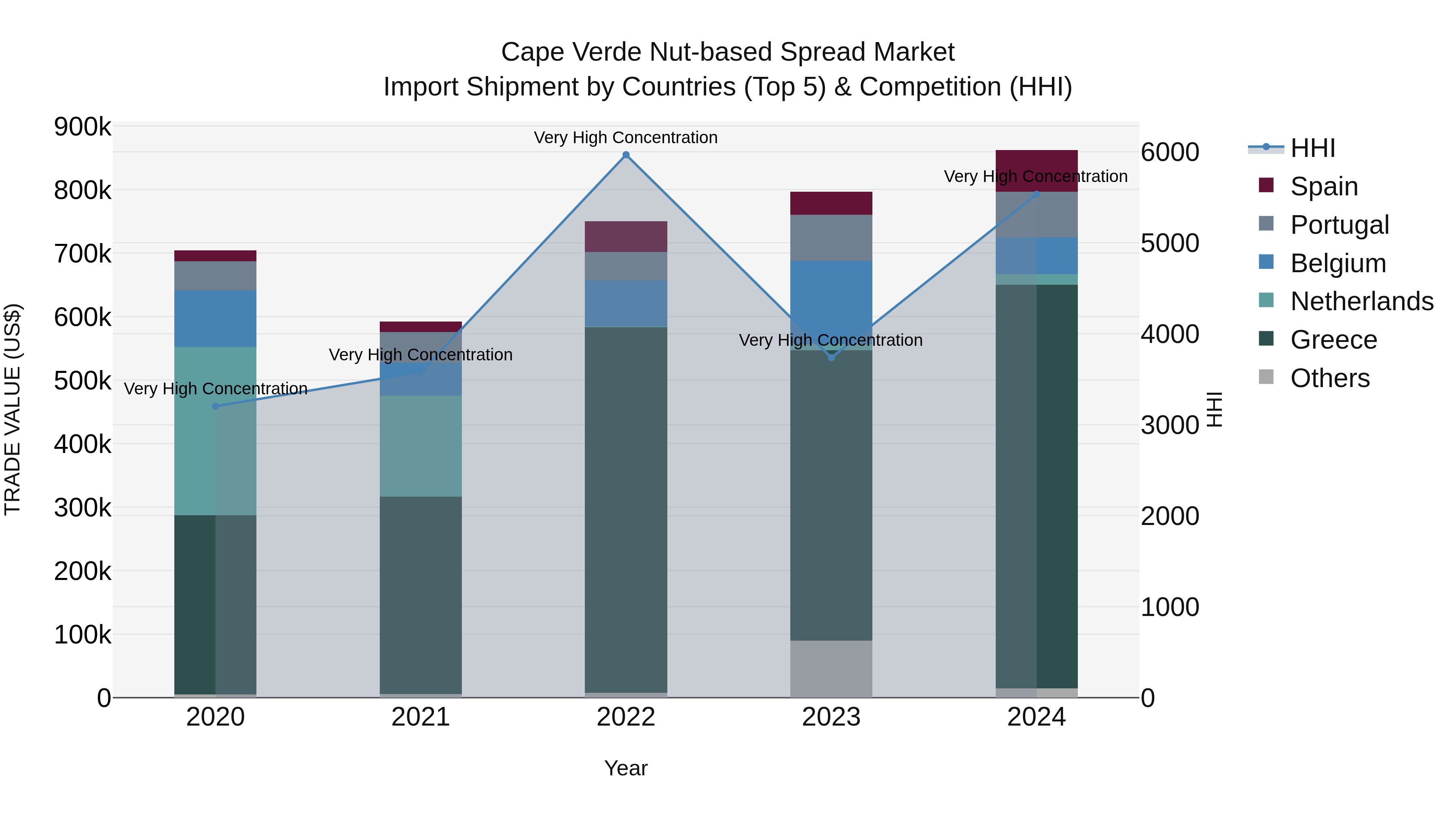 Cape Verde Nut-based Spread Market: Top 5 Importing Countries and Market Competition (HHI) Analysis