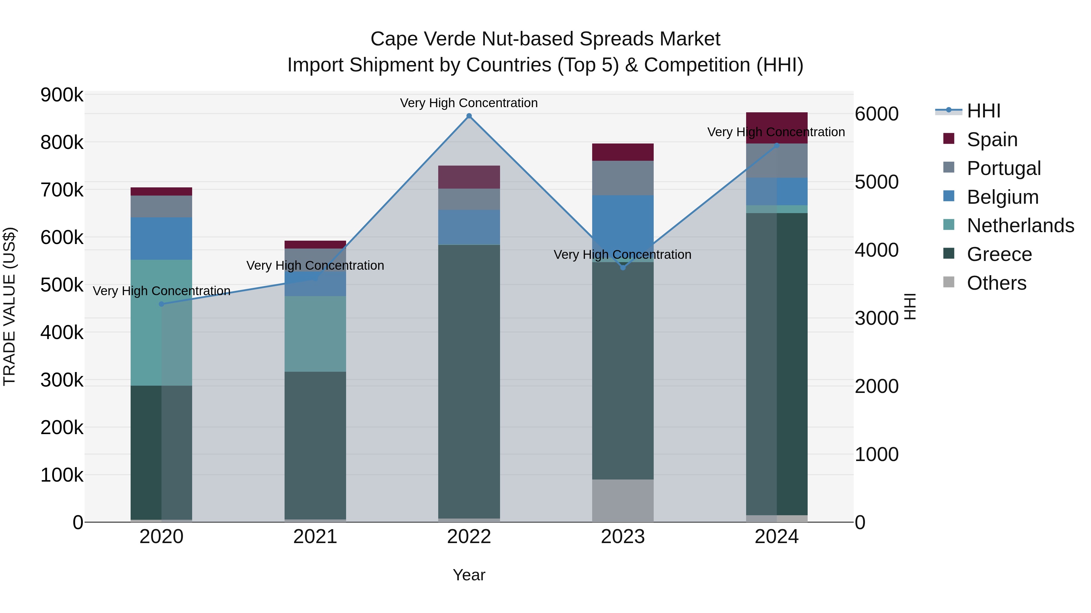 Cape Verde Nut-based Spreads Market: Top 5 Importing Countries and Market Competition (HHI) Analysis