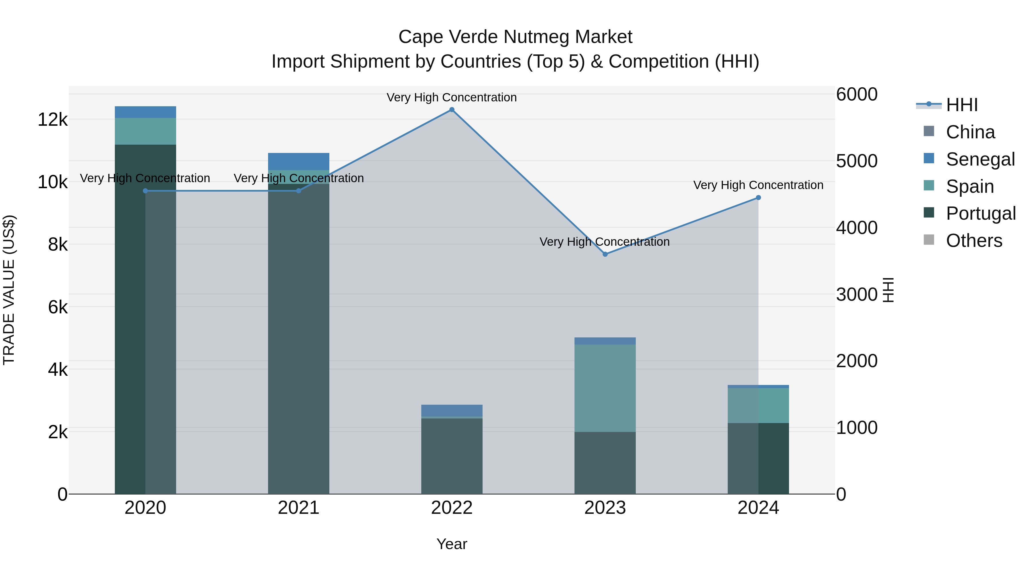 Cape Verde Nutmeg Market: Top 5 Importing Countries and Market Competition (HHI) Analysis