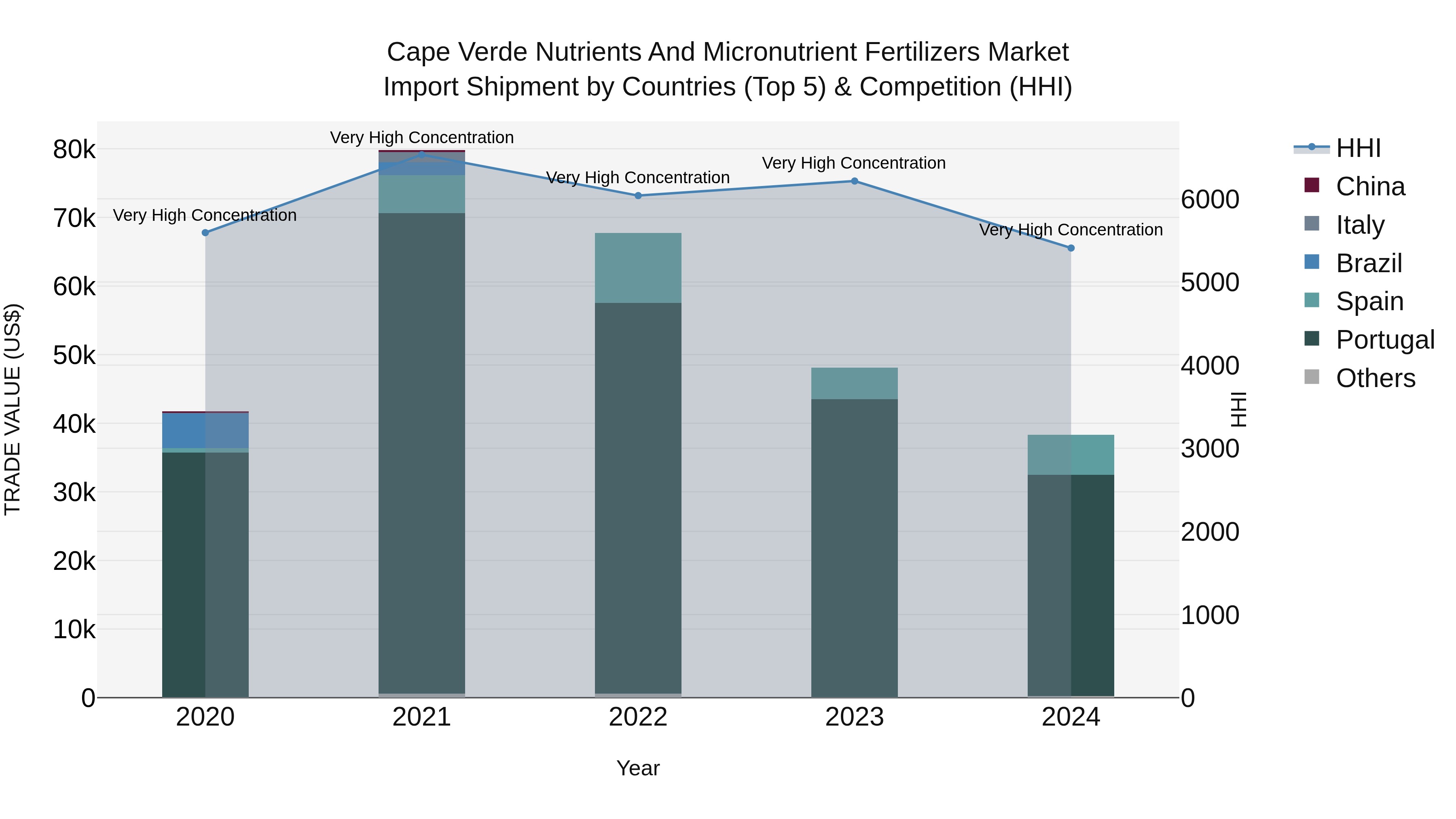 Cape Verde Nutrients and Micronutrient Fertilizers Market: Top 5 Importing Countries and Market Competition (HHI) Analysis