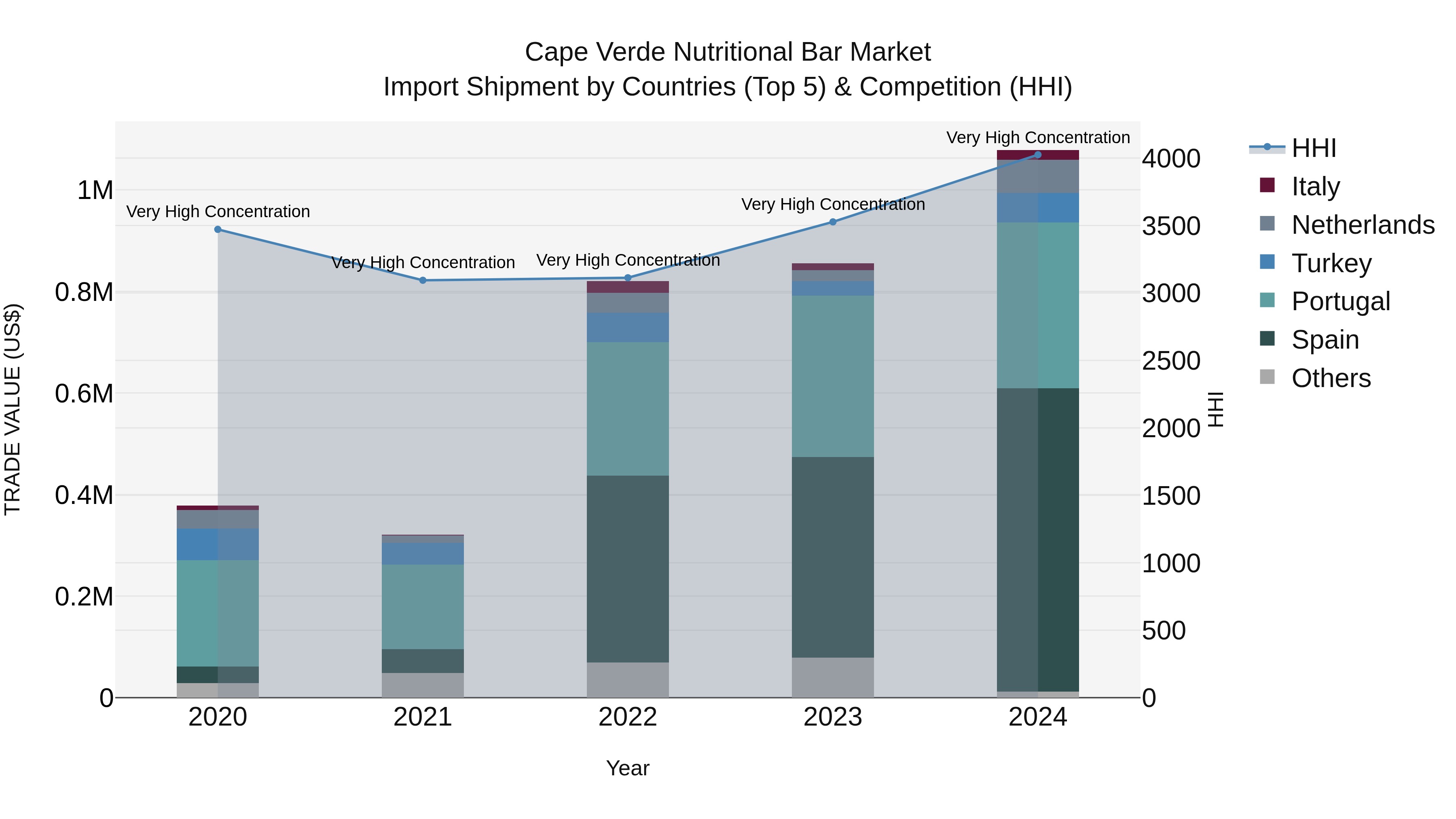Cape Verde Nutritional Bar Market: Top 5 Importing Countries and Market Competition (HHI) Analysis