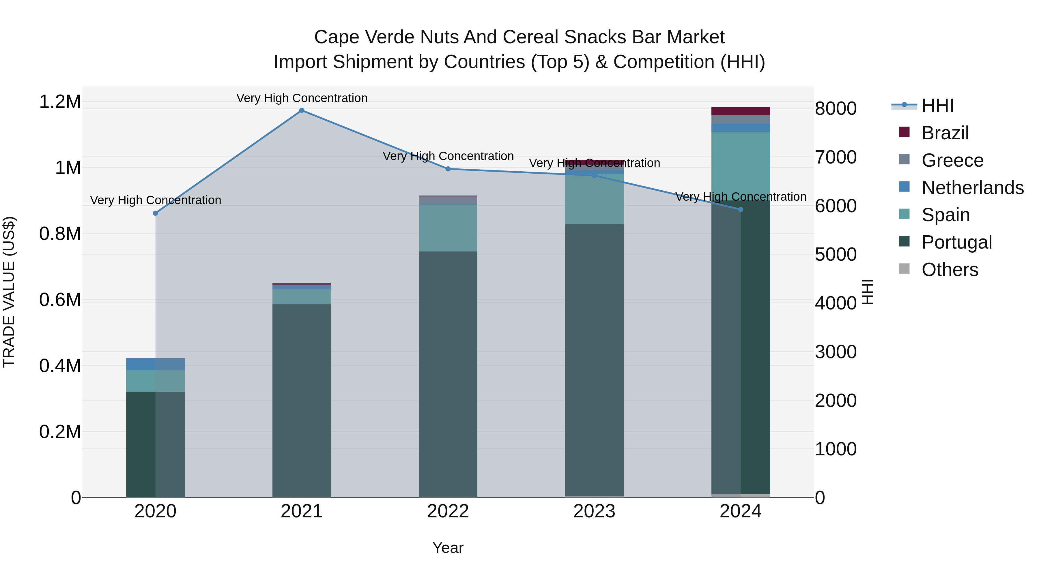 Cape Verde Nuts and Cereal Snacks Bar Market: Top 5 Importing Countries and Market Competition (HHI) Analysis