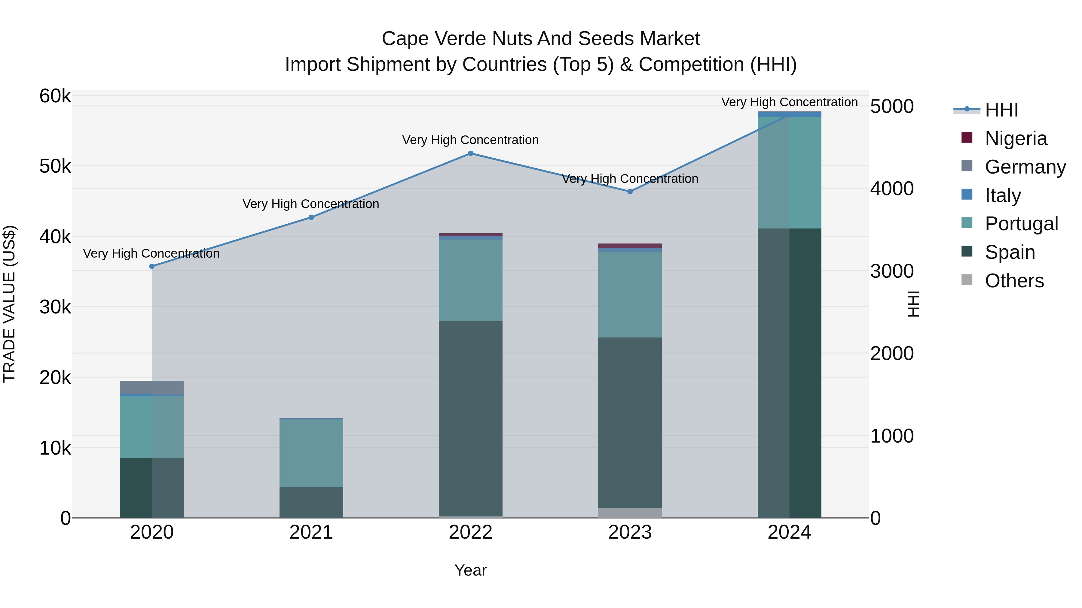 Cape Verde Nuts and Seeds Market: Top 5 Importing Countries and Market Competition (HHI) Analysis