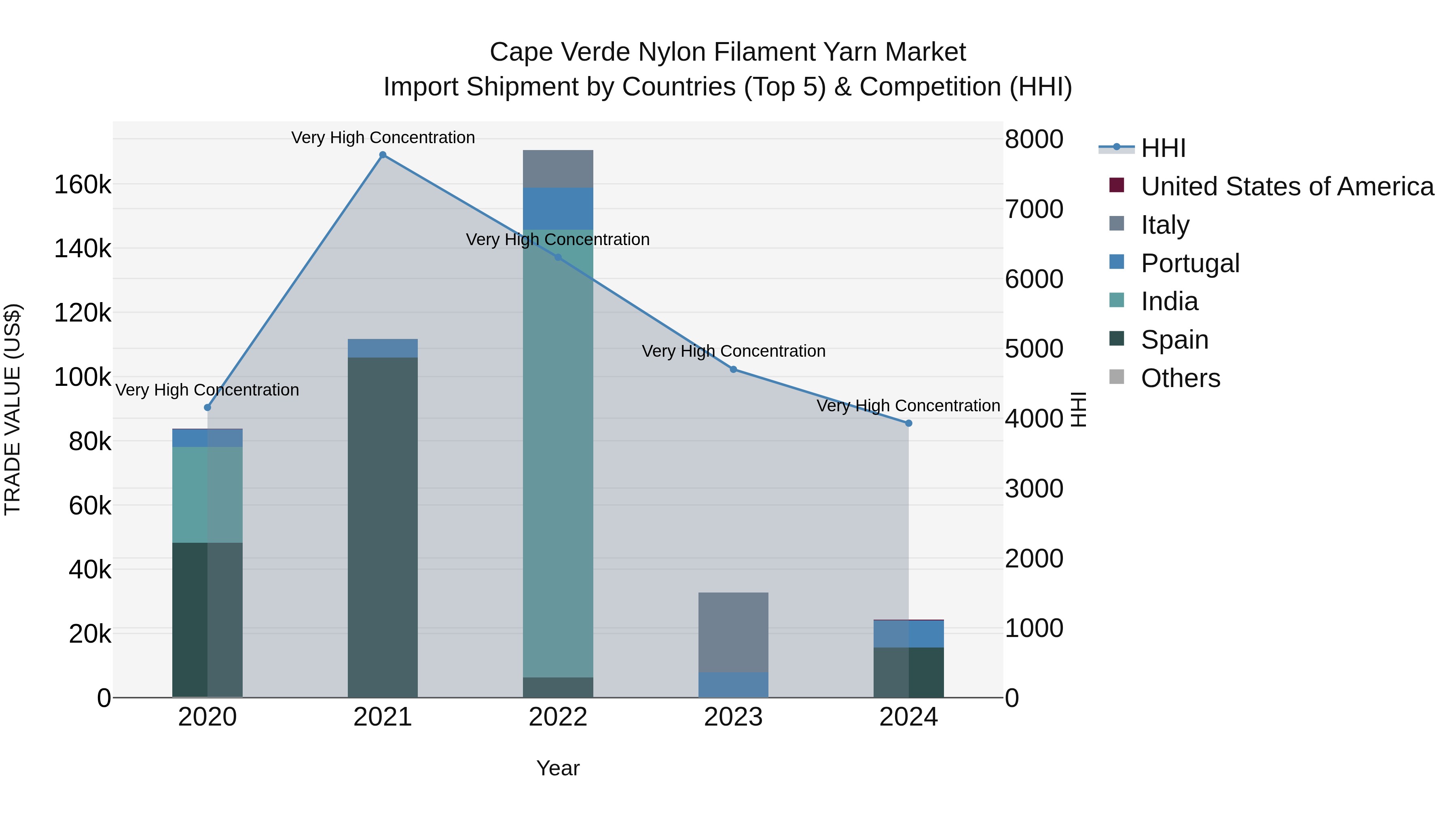 Cape Verde Nylon Filament Yarn Market: Top 5 Importing Countries and Market Competition (HHI) Analysis