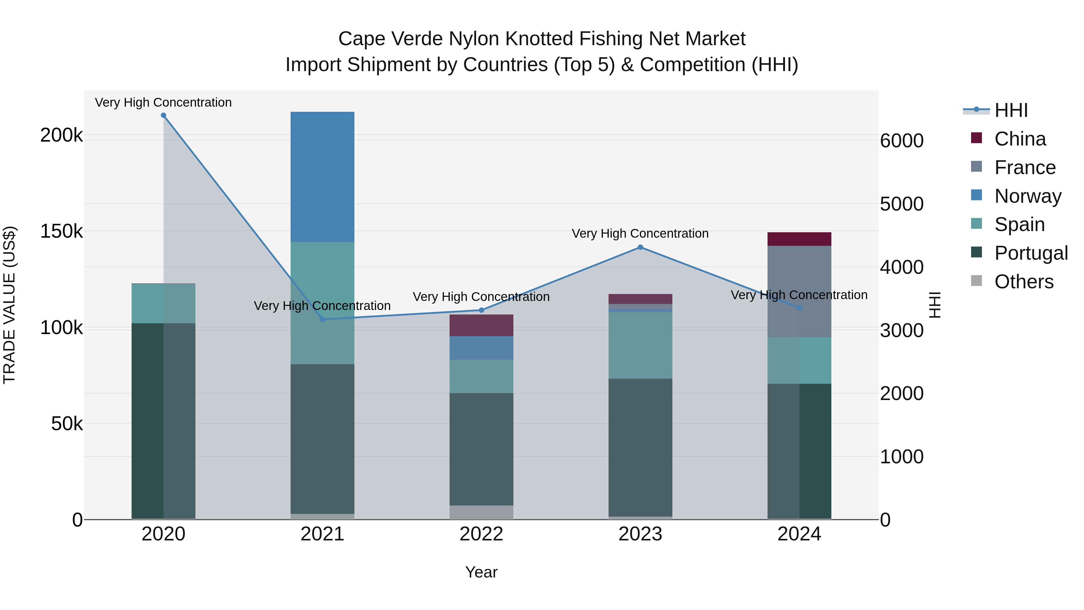 Cape Verde Nylon Knotted Fishing Net Market: Top 5 Importing Countries and Market Competition (HHI) Analysis