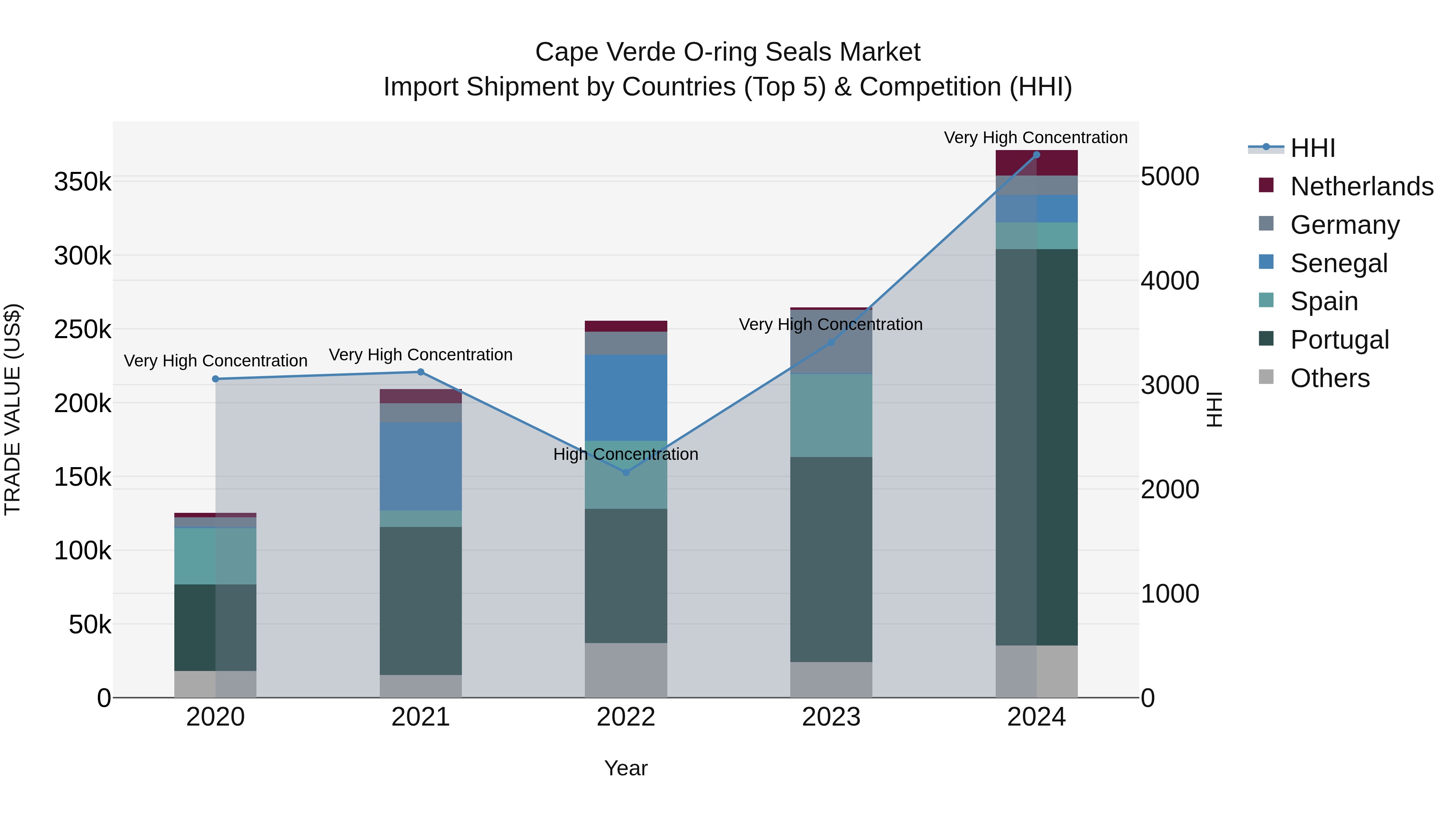 Cape Verde O-ring Seals Market: Top 5 Importing Countries and Market Competition (HHI) Analysis