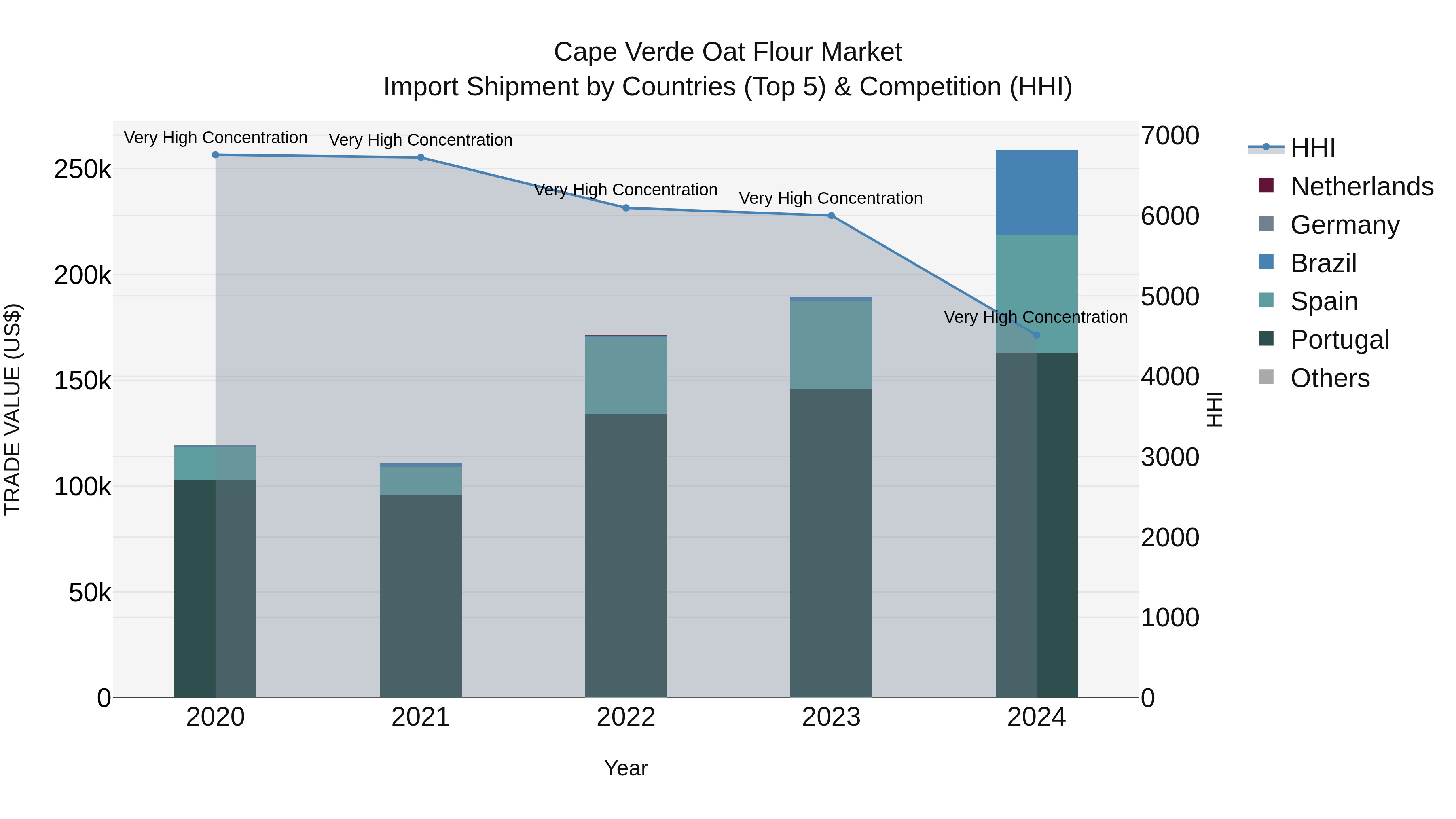 Cape Verde Oat Flour Market: Top 5 Importing Countries and Market Competition (HHI) Analysis