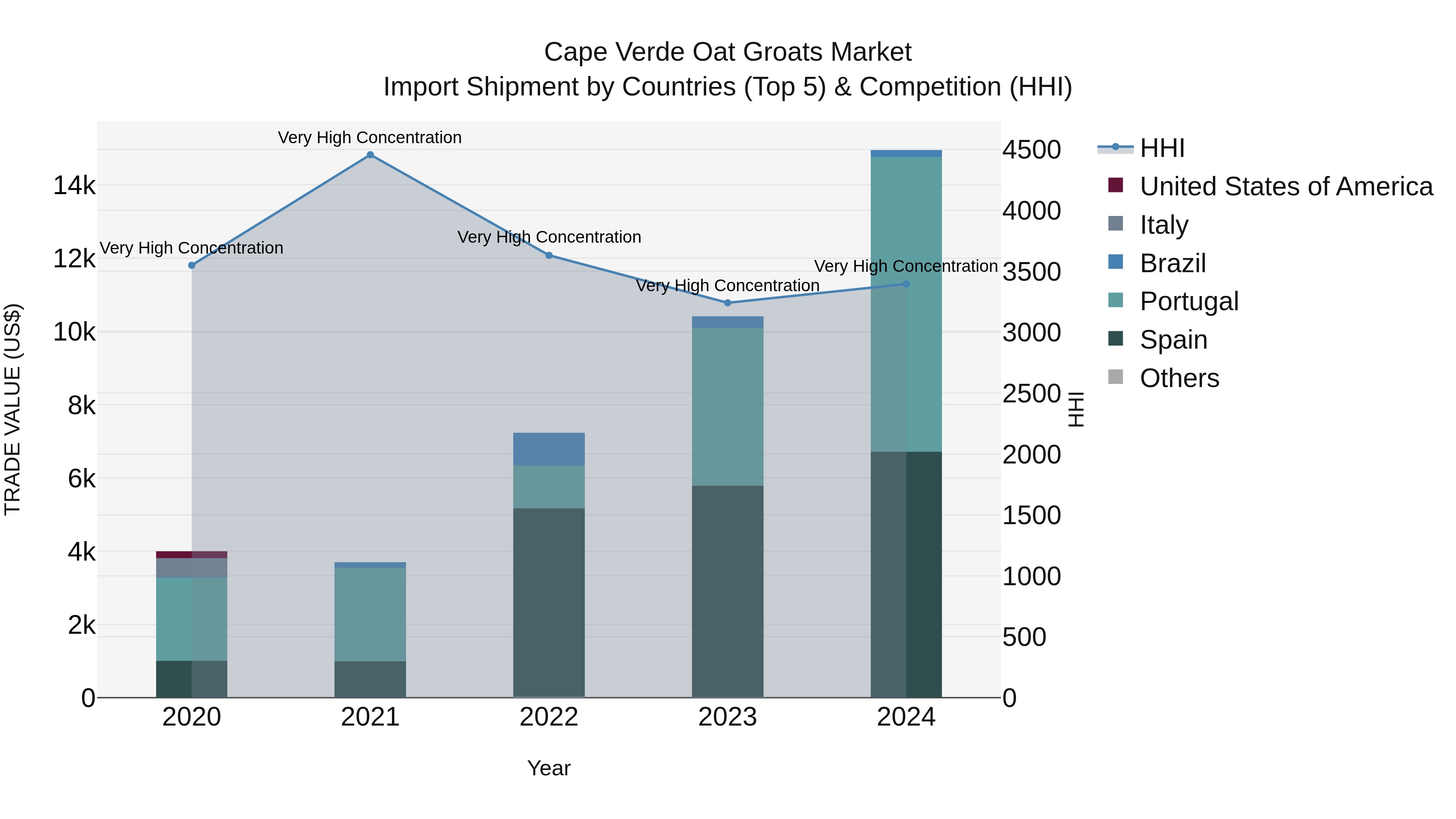 Cape Verde Oat Groats Market: Top 5 Importing Countries and Market Competition (HHI) Analysis