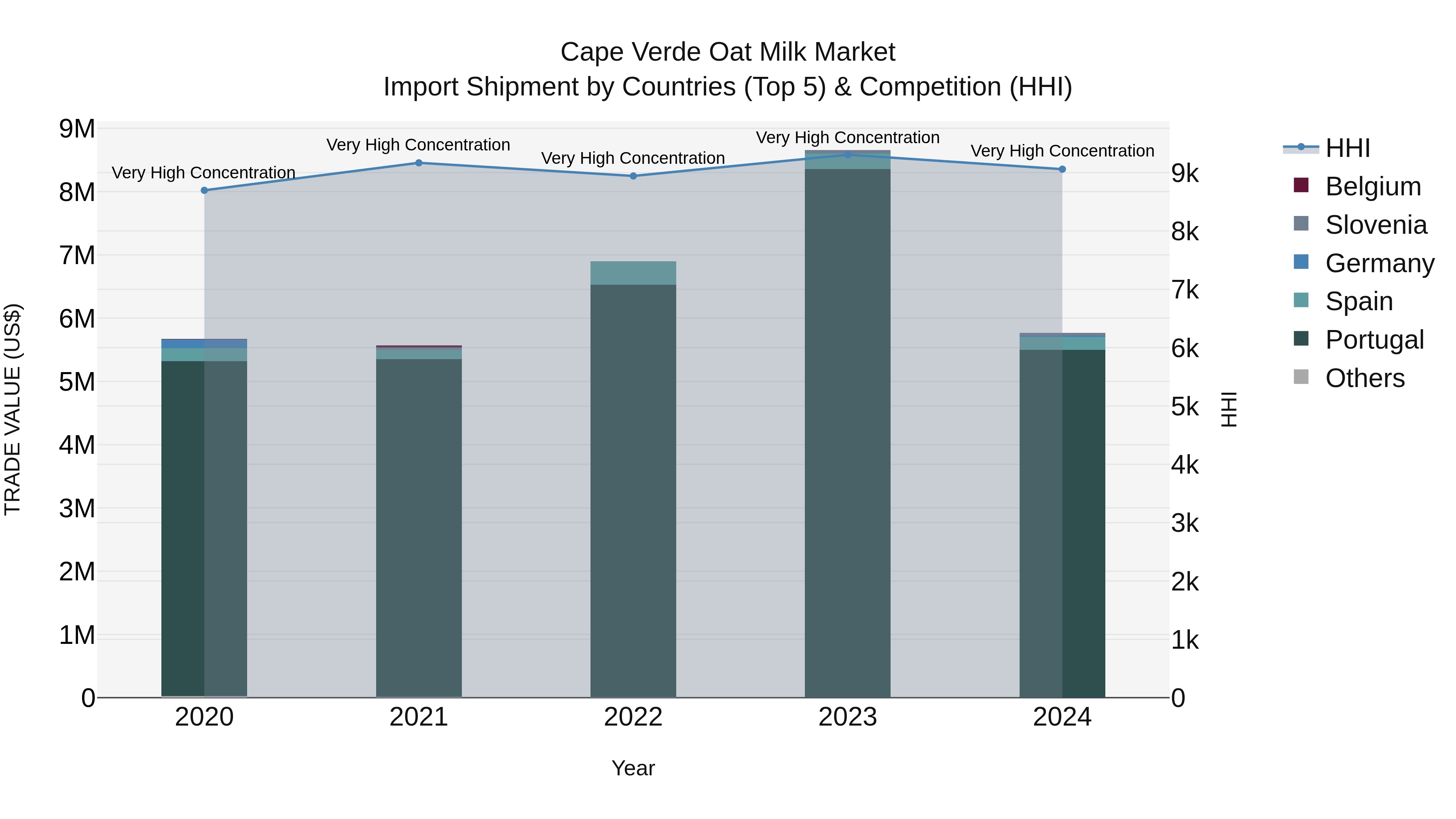 Cape Verde Oat Milk Market: Top 5 Importing Countries and Market Competition (HHI) Analysis