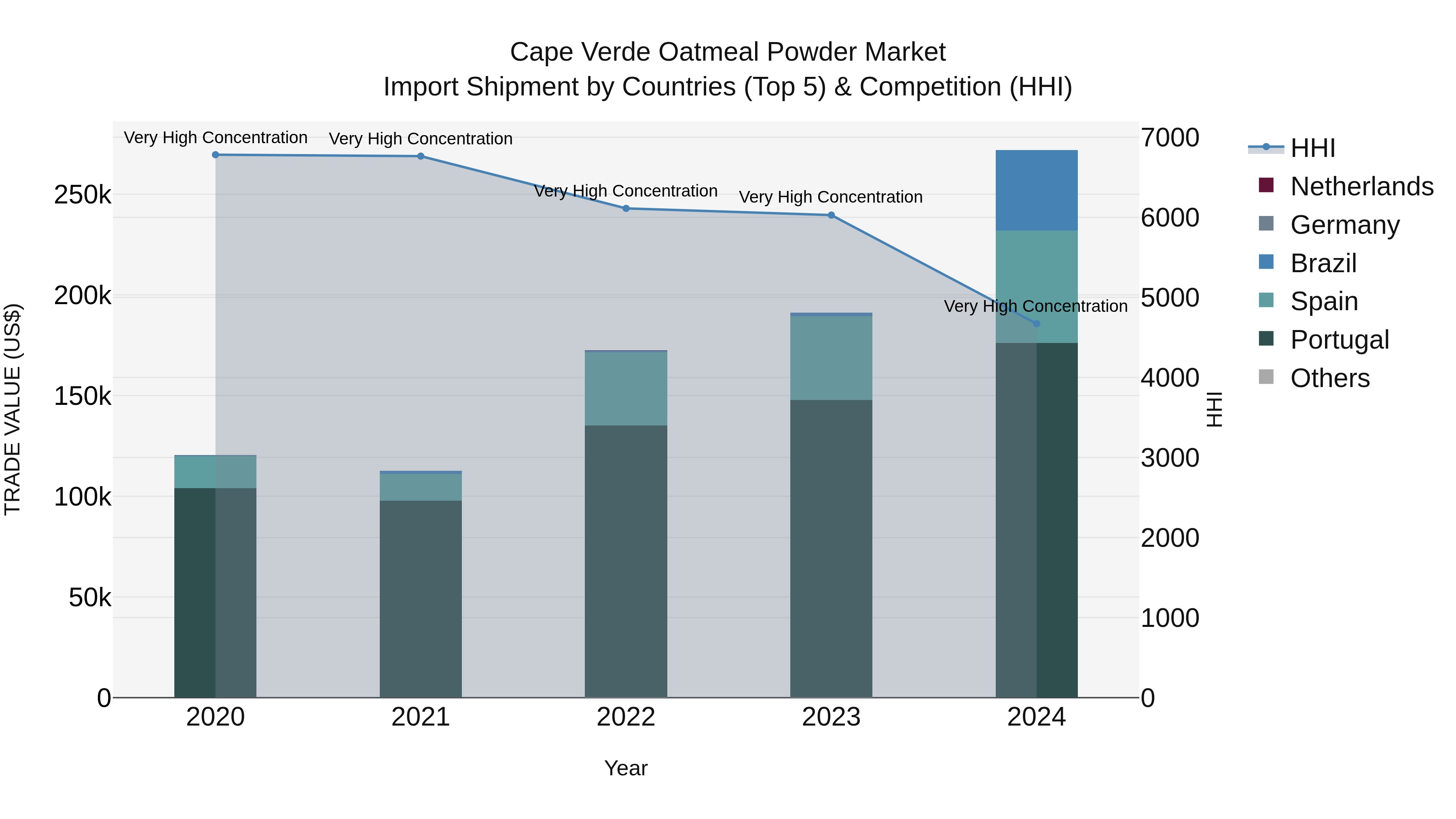 Cape Verde Oatmeal Powder Market: Top 5 Importing Countries and Market Competition (HHI) Analysis