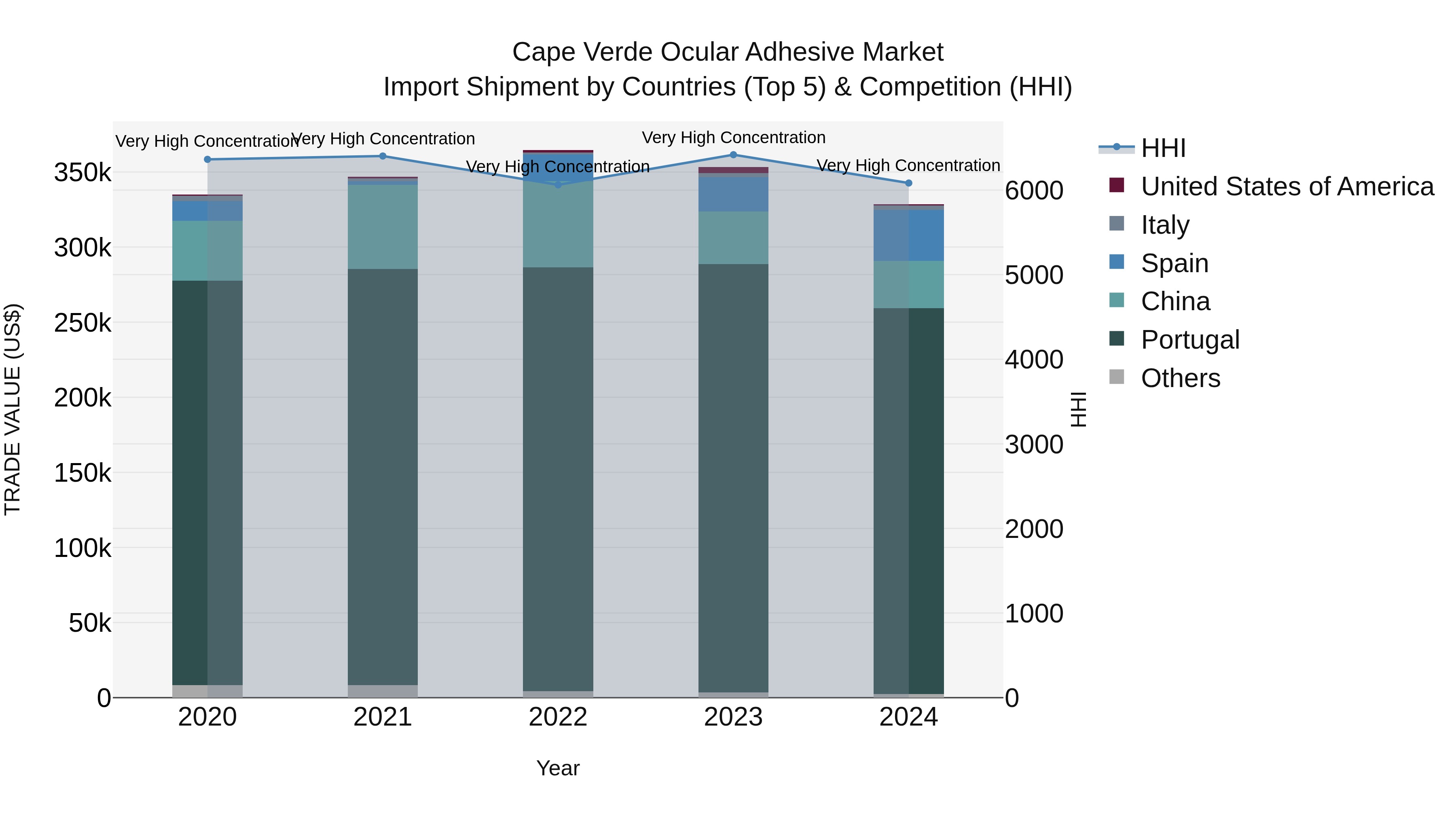 Cape Verde Ocular Adhesive Market: Top 5 Importing Countries and Market Competition (HHI) Analysis