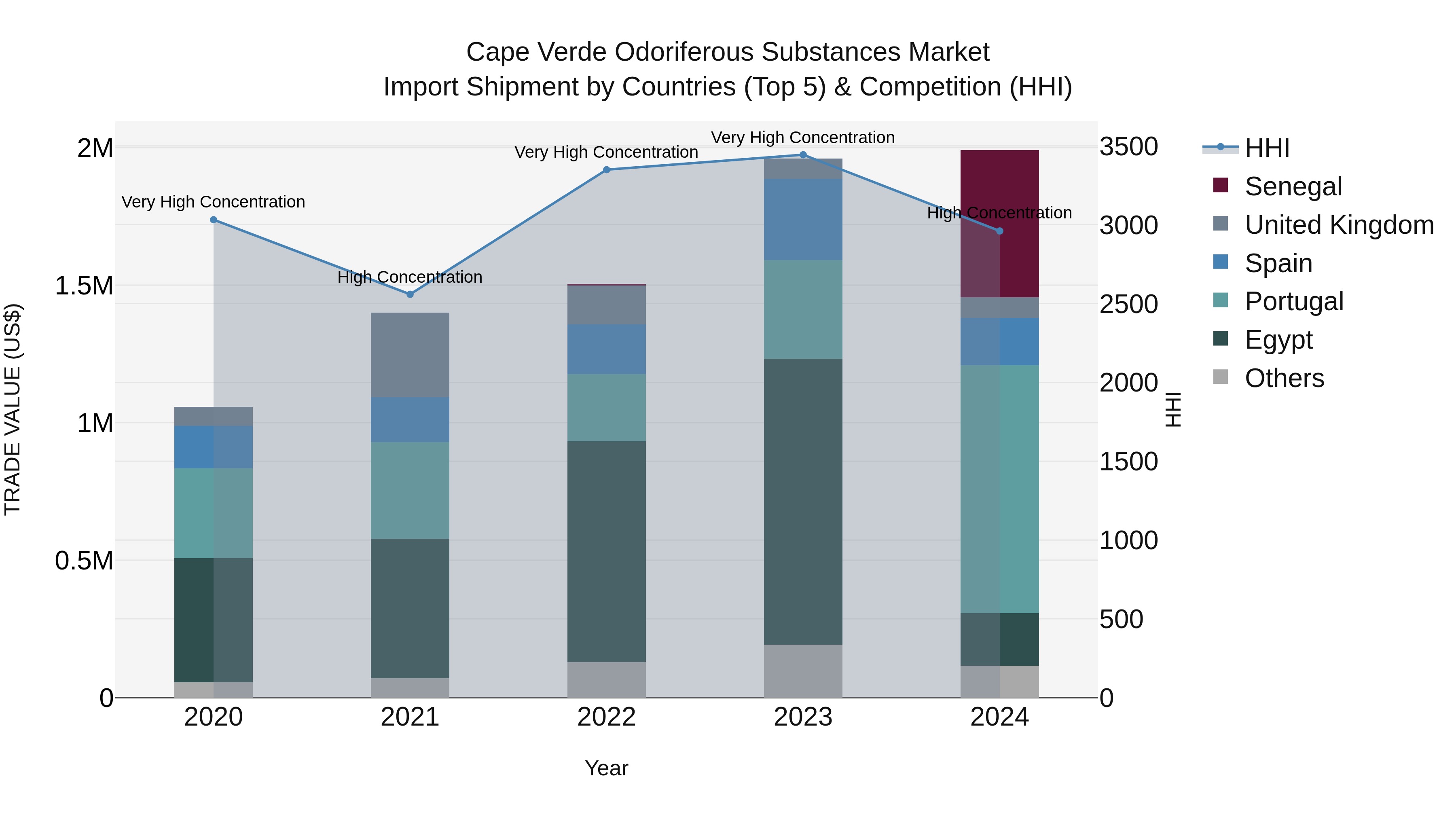 Cape Verde Odoriferous Substances Market: Top 5 Importing Countries and Market Competition (HHI) Analysis