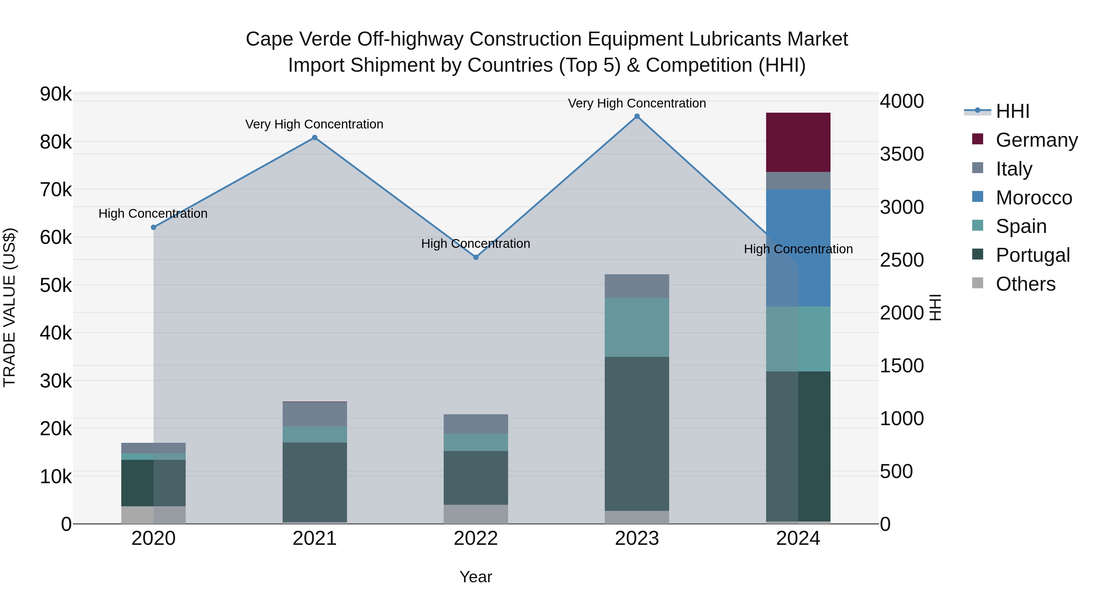 Cape Verde Off-highway Construction Equipment Lubricants Market: Top 5 Importing Countries and Market Competition (HHI) Analysis
