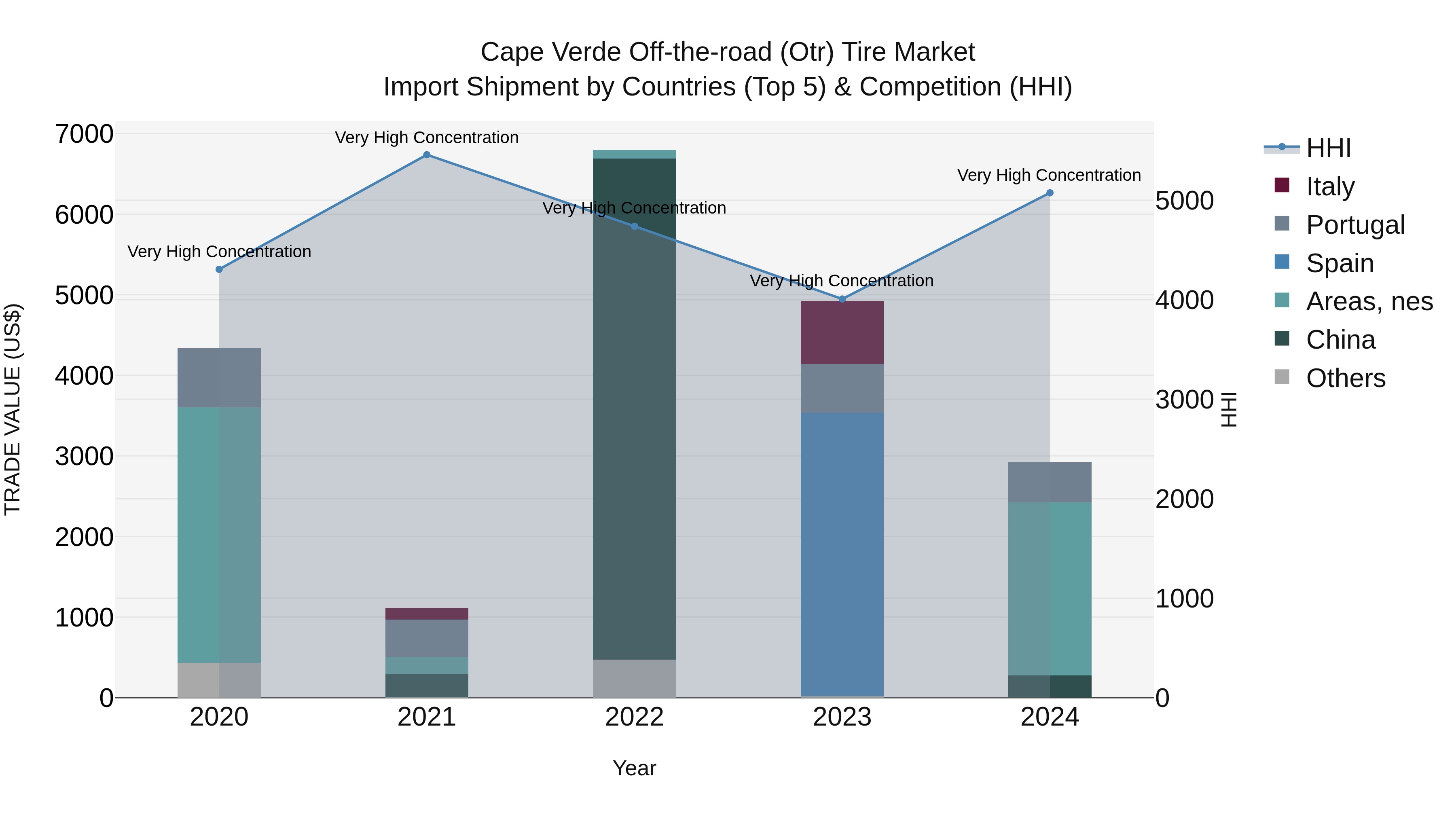 Cape Verde Off-the-road (Otr) Tire Market: Top 5 Importing Countries and Market Competition (HHI) Analysis