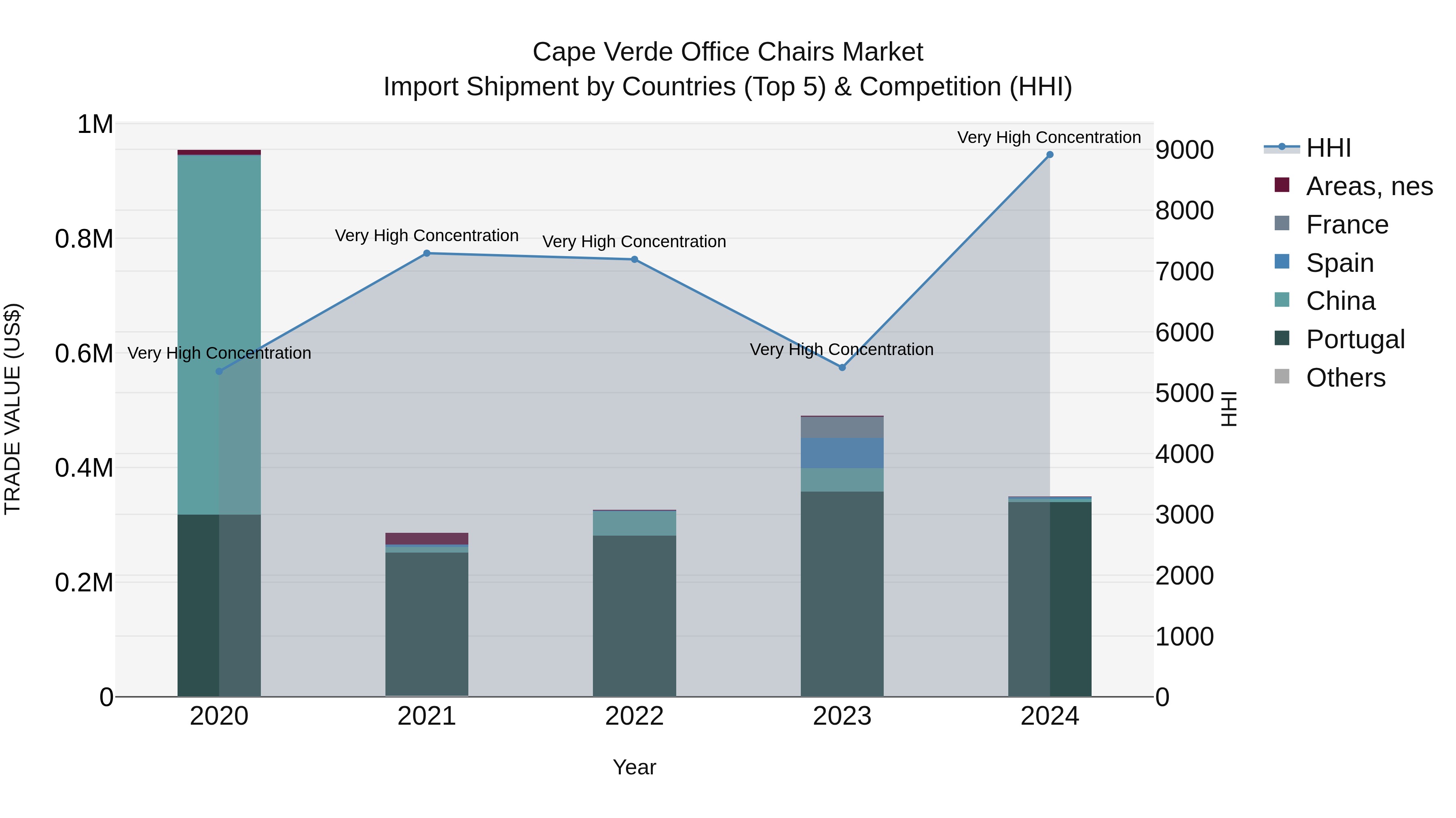 Cape Verde Office Chairs Market: Top 5 Importing Countries and Market Competition (HHI) Analysis