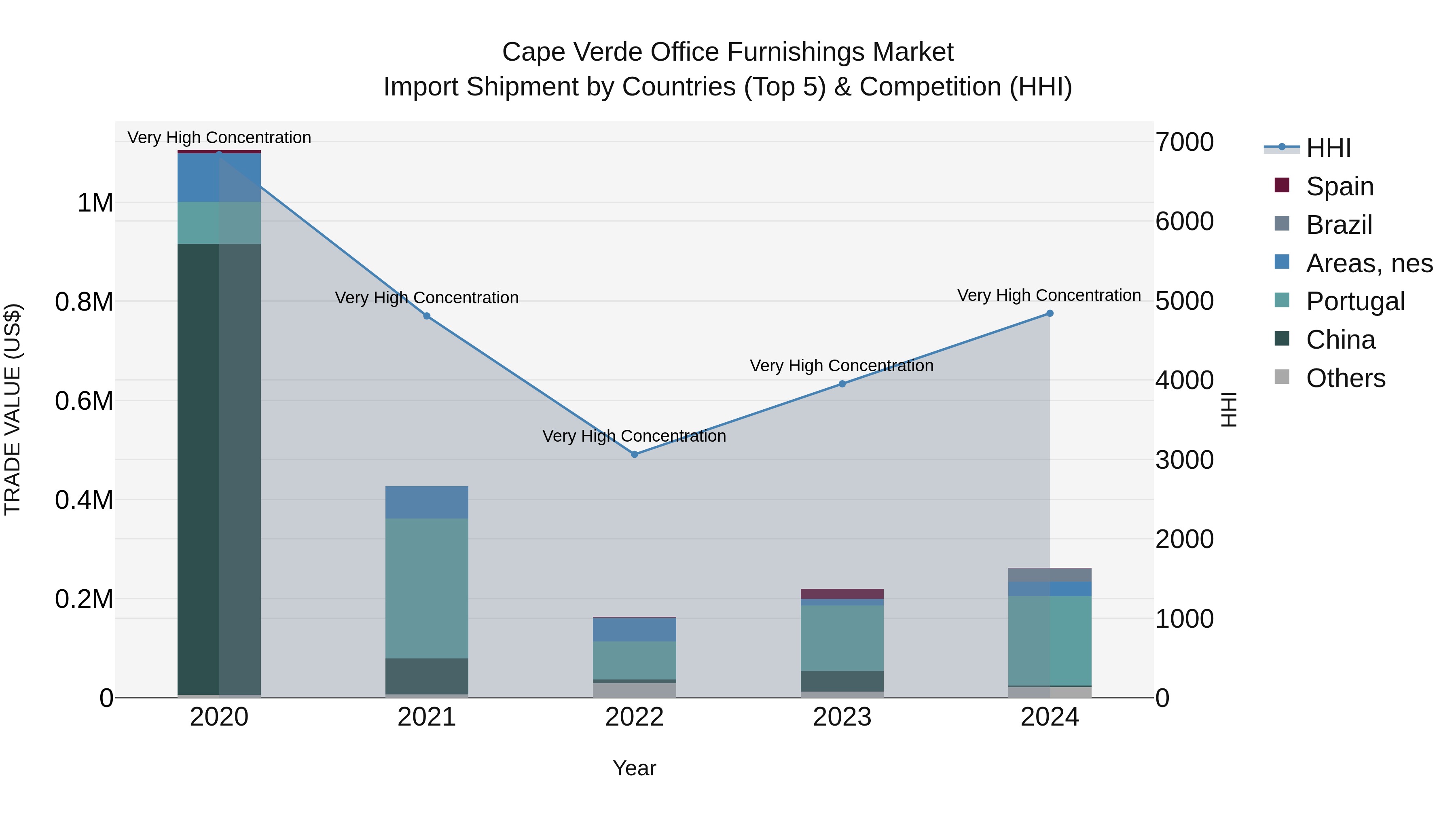 Cape Verde Office Furnishings Market: Top 5 Importing Countries and Market Competition (HHI) Analysis