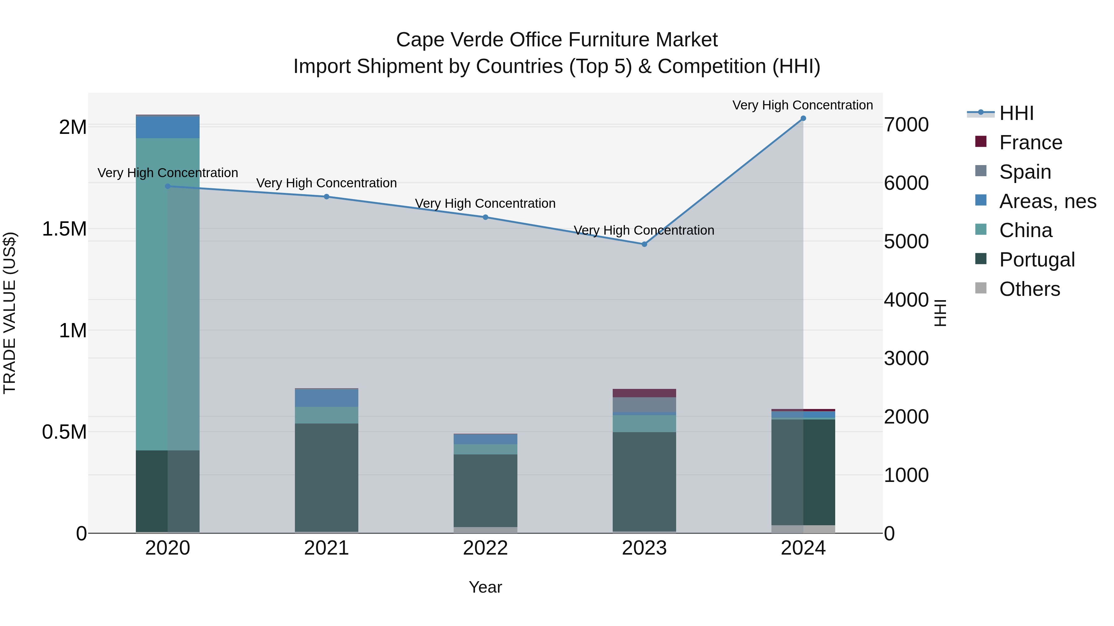 Cape Verde Office Furniture Market: Top 5 Importing Countries and Market Competition (HHI) Analysis