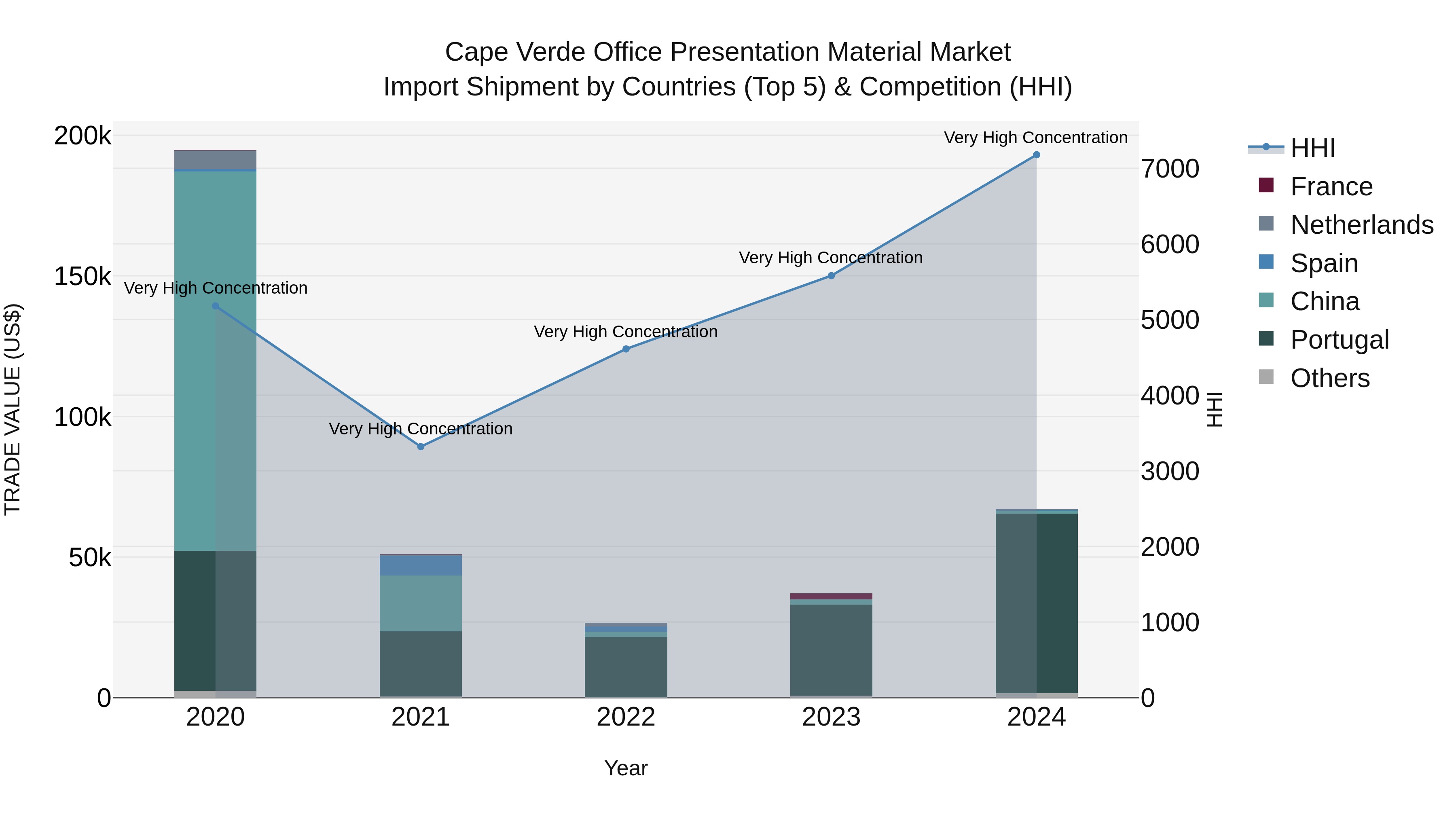 Cape Verde Office Presentation Material Market: Top 5 Importing Countries and Market Competition (HHI) Analysis
