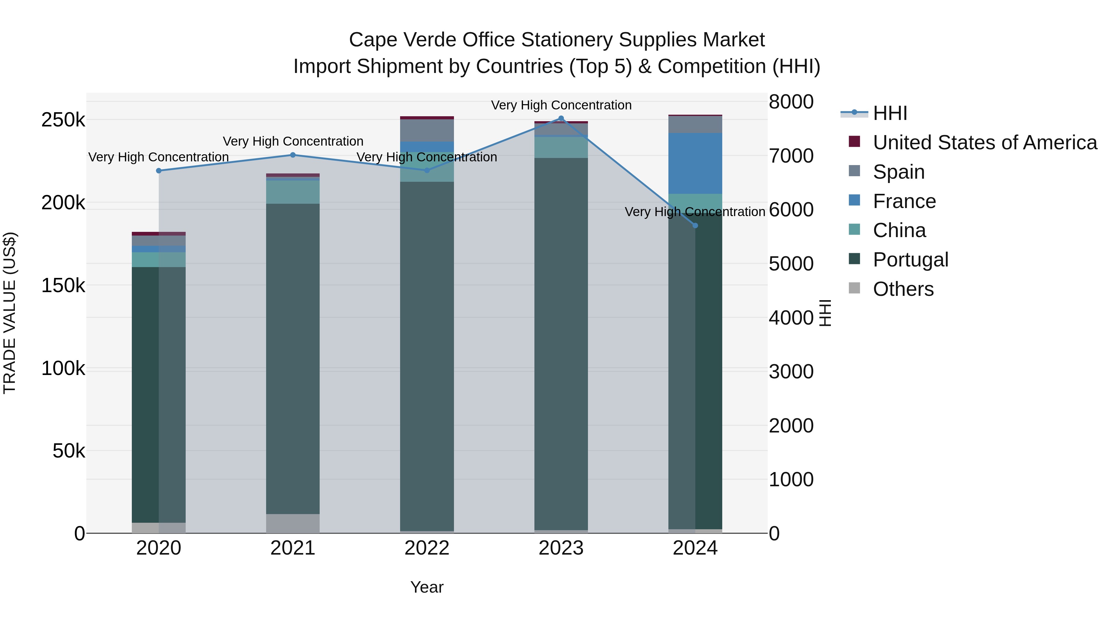 Cape Verde Office Stationery Supplies Market: Top 5 Importing Countries and Market Competition (HHI) Analysis