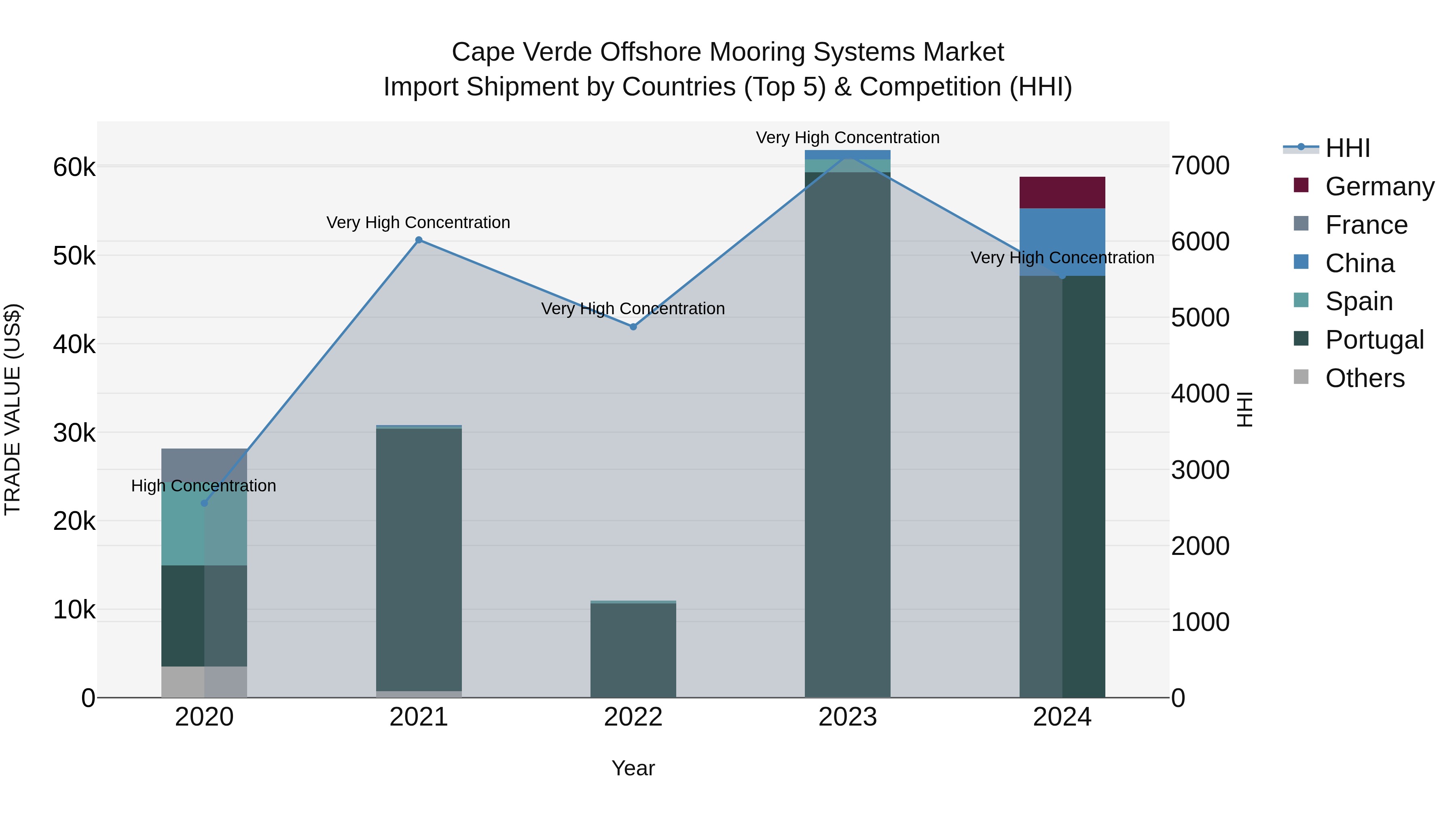 Cape Verde Offshore Mooring Systems Market: Top 5 Importing Countries and Market Competition (HHI) Analysis