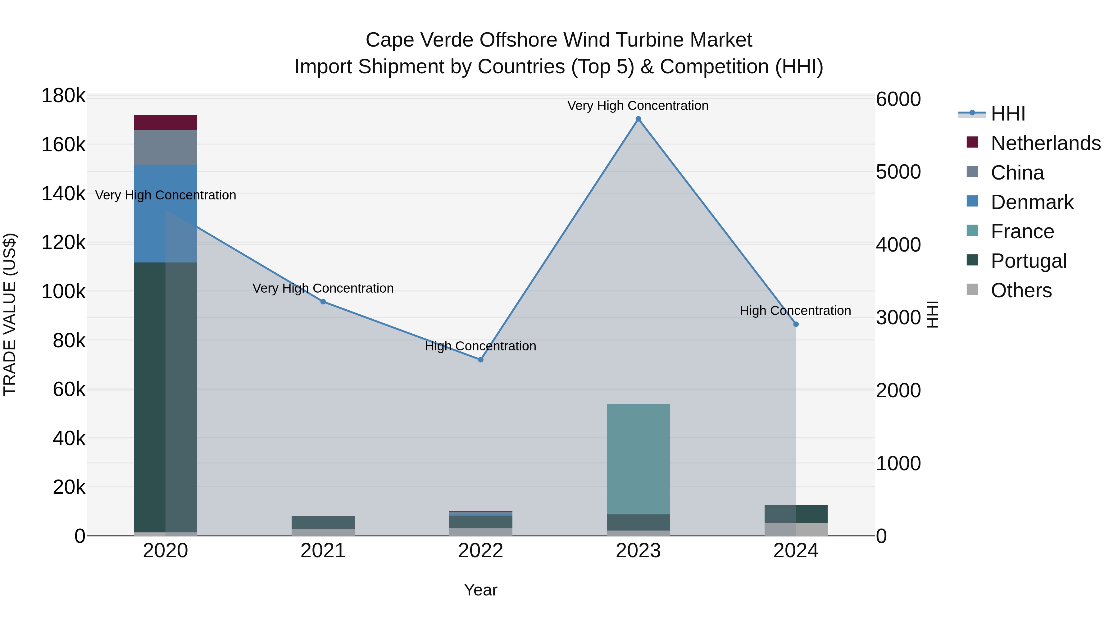 Cape Verde Offshore Wind Turbine Market: Top 5 Importing Countries and Market Competition (HHI) Analysis